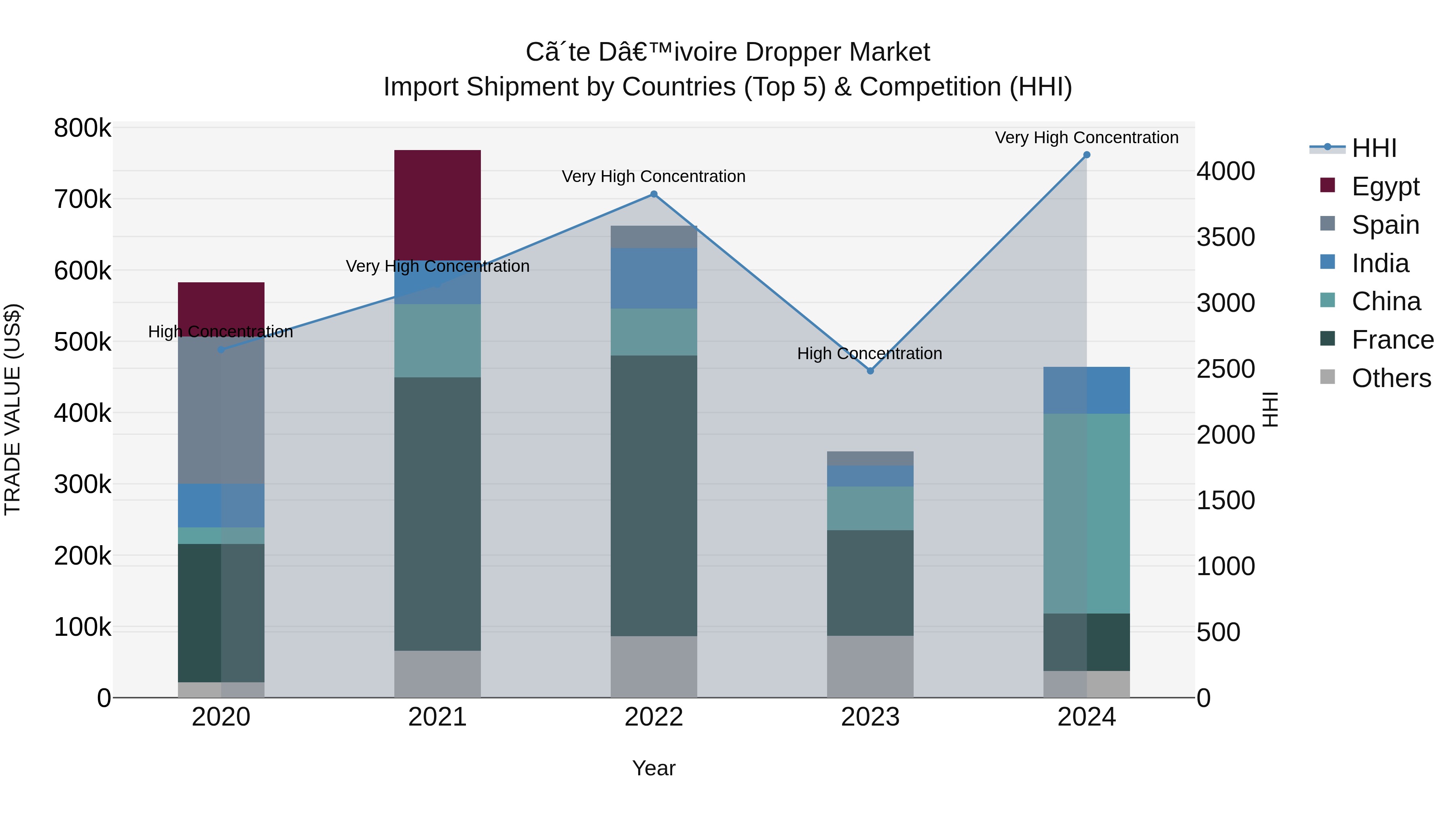 Ivory Coast Dropper Market: Top 5 Importing Countries and Market Competition (HHI) Analysis