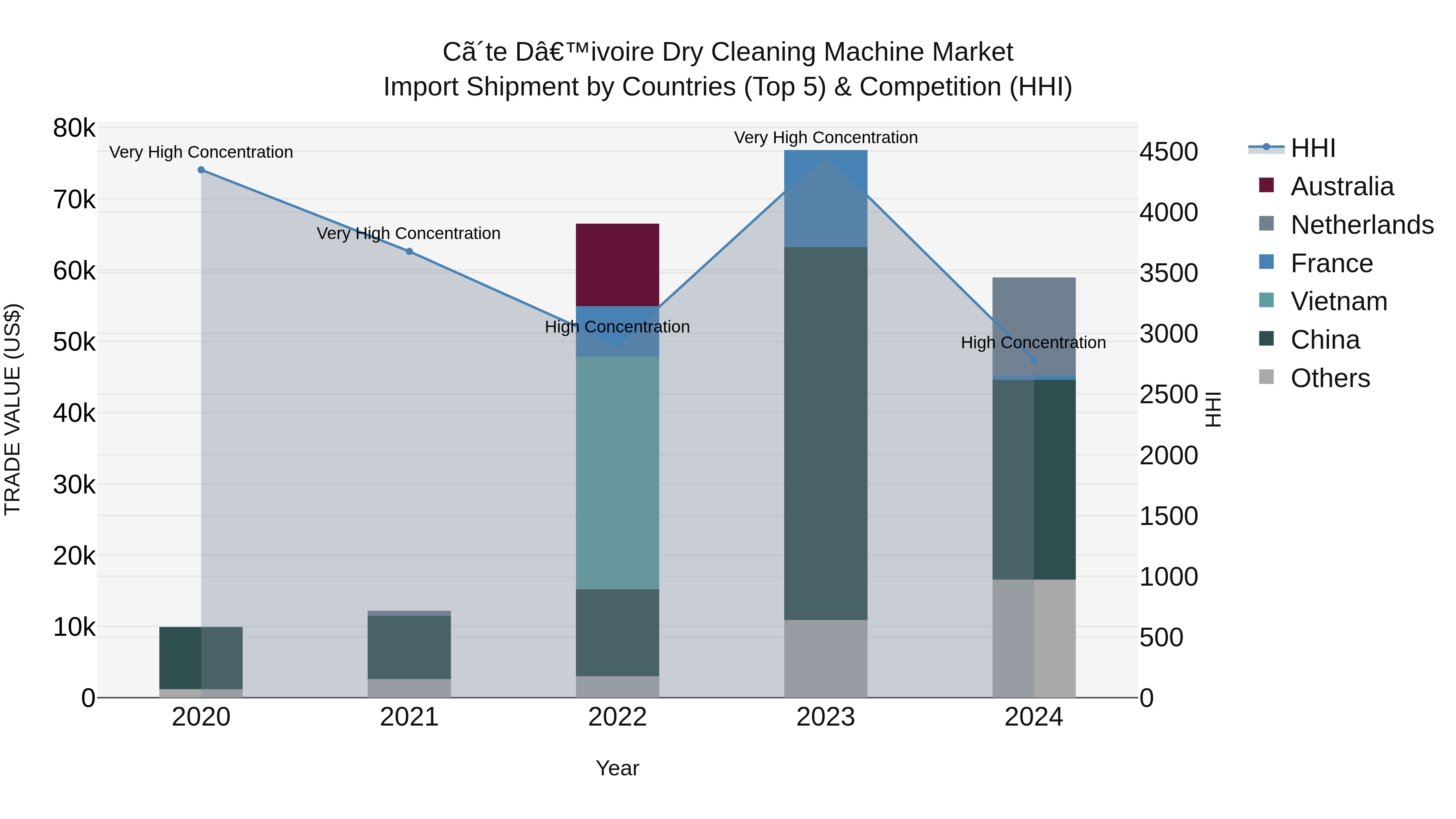 Ivory Coast Dry Cleaning Machine Market: Top 5 Importing Countries and Market Competition (HHI) Analysis