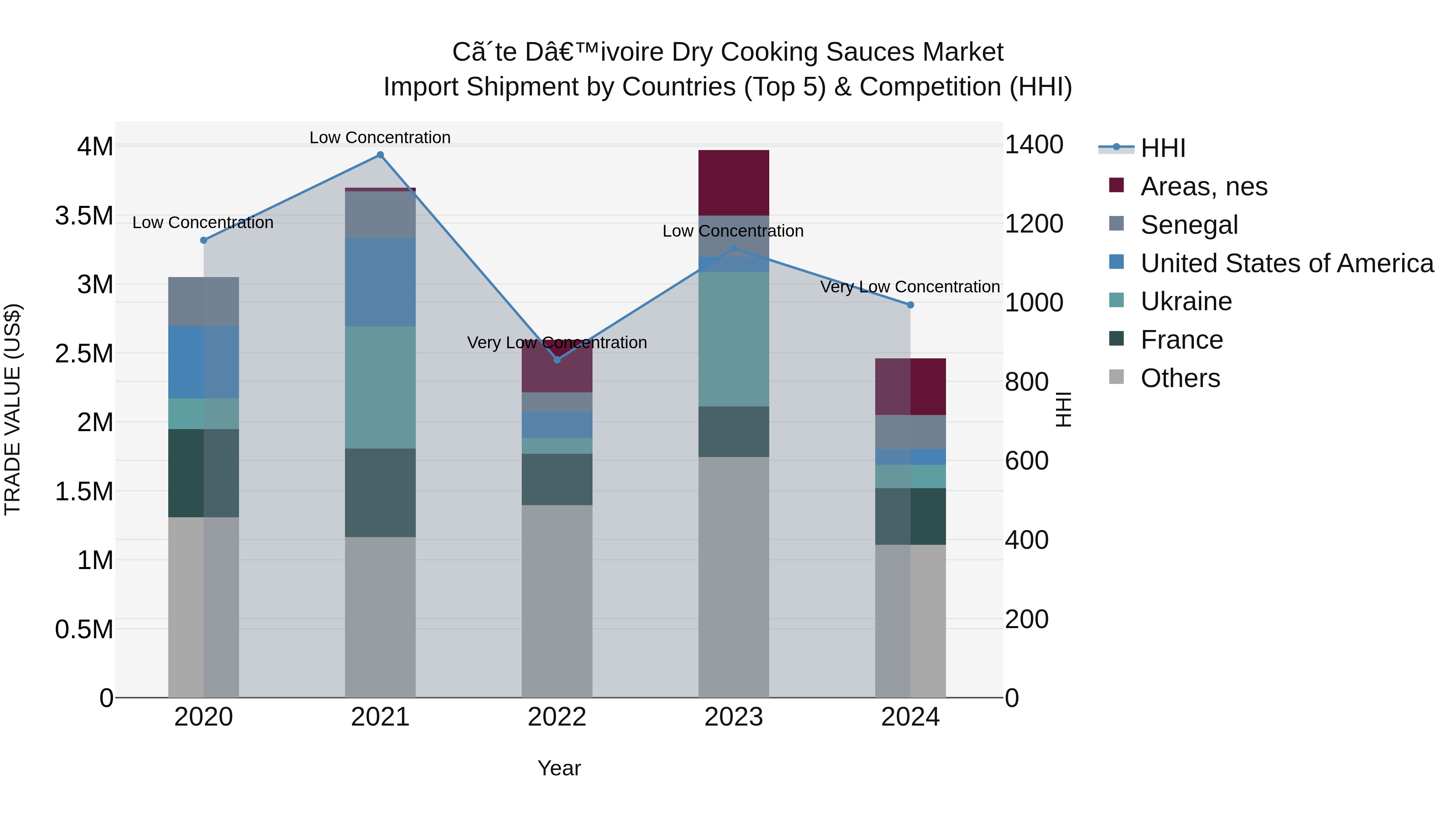 Ivory Coast Dry Cooking Sauces Market: Top 5 Importing Countries and Market Competition (HHI) Analysis