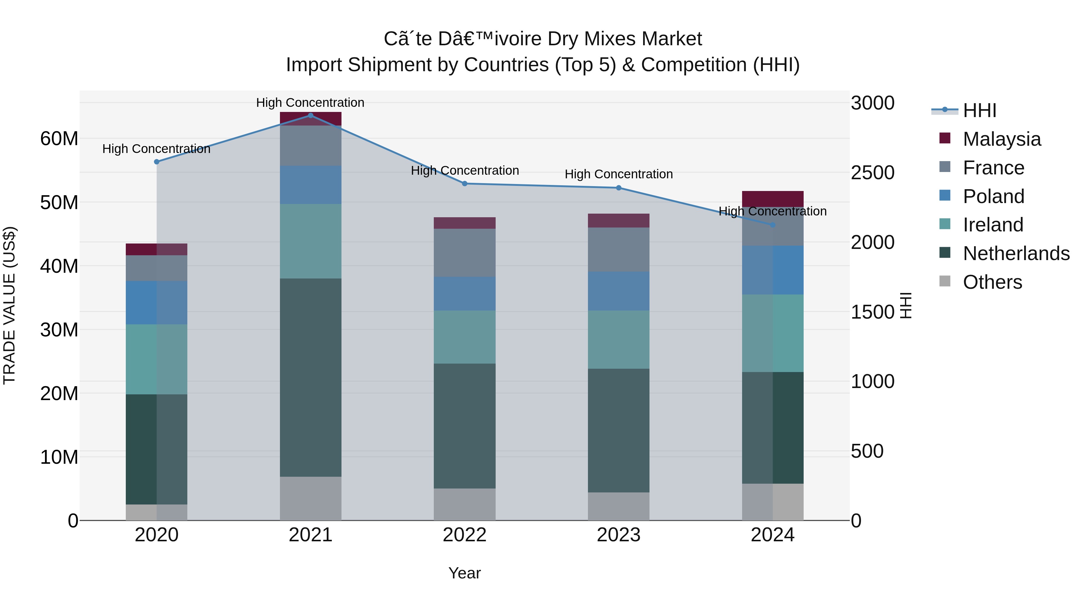 Ivory Coast Dry Mixes Market: Top 5 Importing Countries and Market Competition (HHI) Analysis