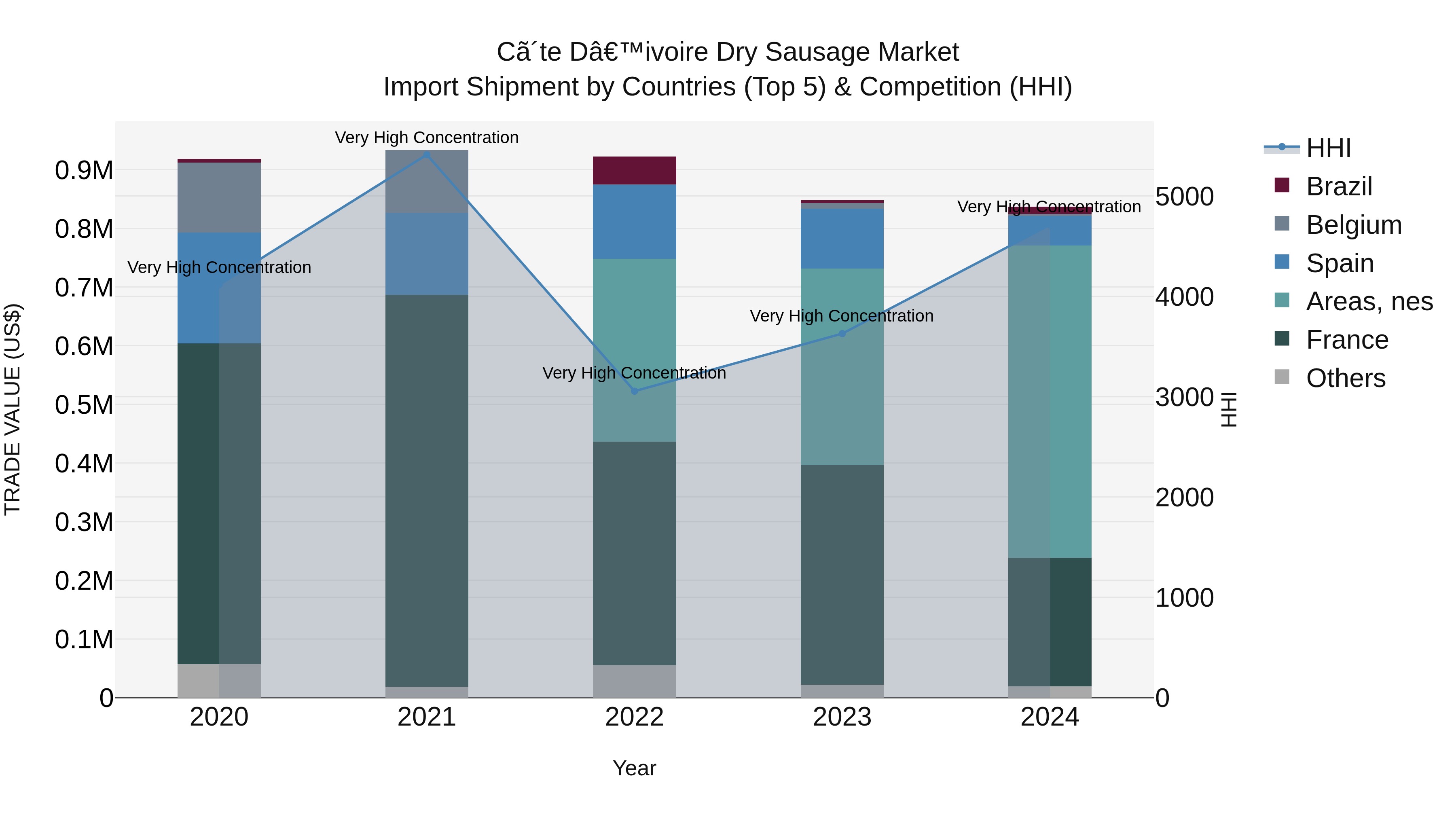Ivory Coast Dry Sausage Market: Top 5 Importing Countries and Market Competition (HHI) Analysis
