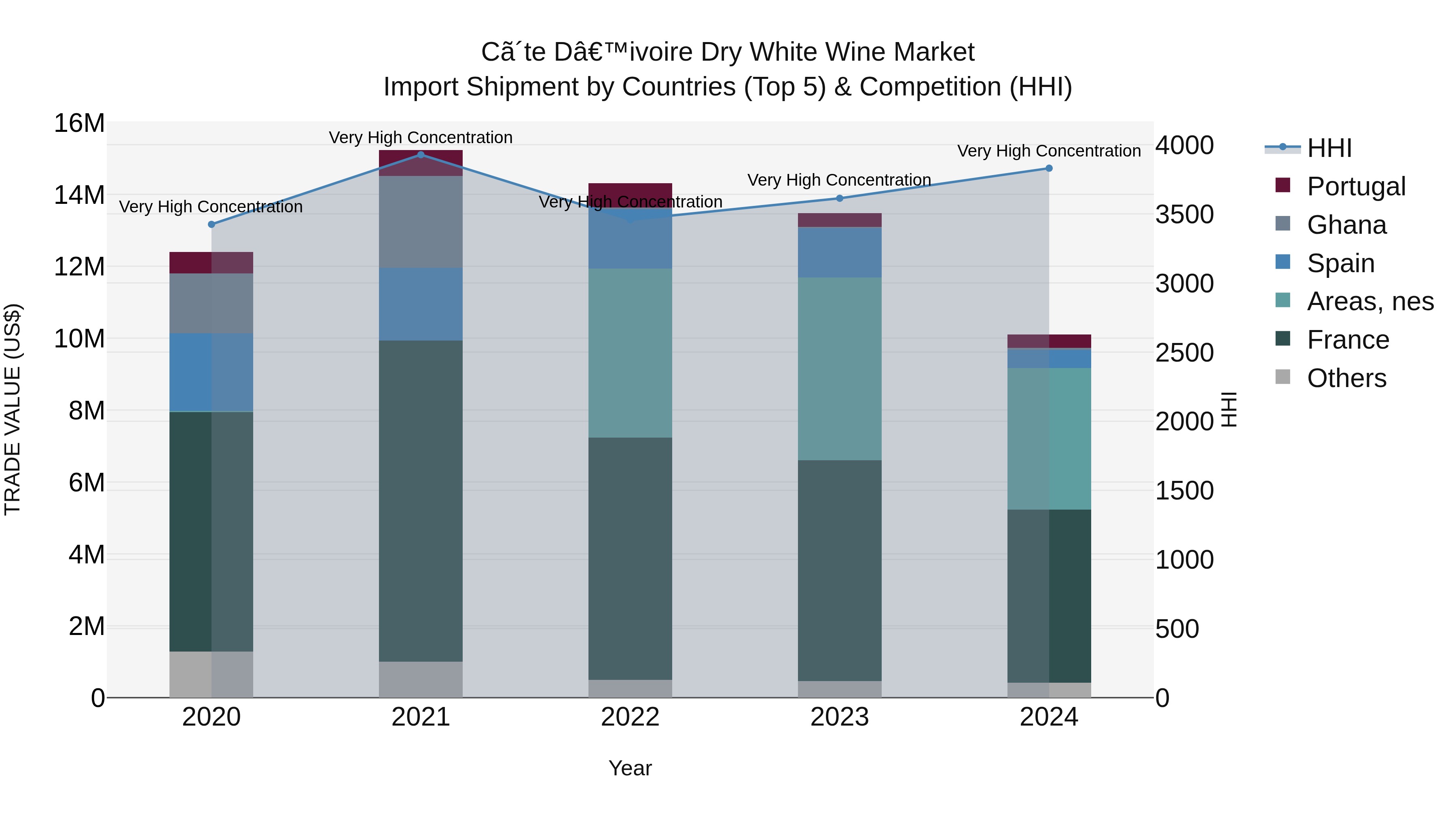 Ivory Coast Dry White Wine Market: Top 5 Importing Countries and Market Competition (HHI) Analysis