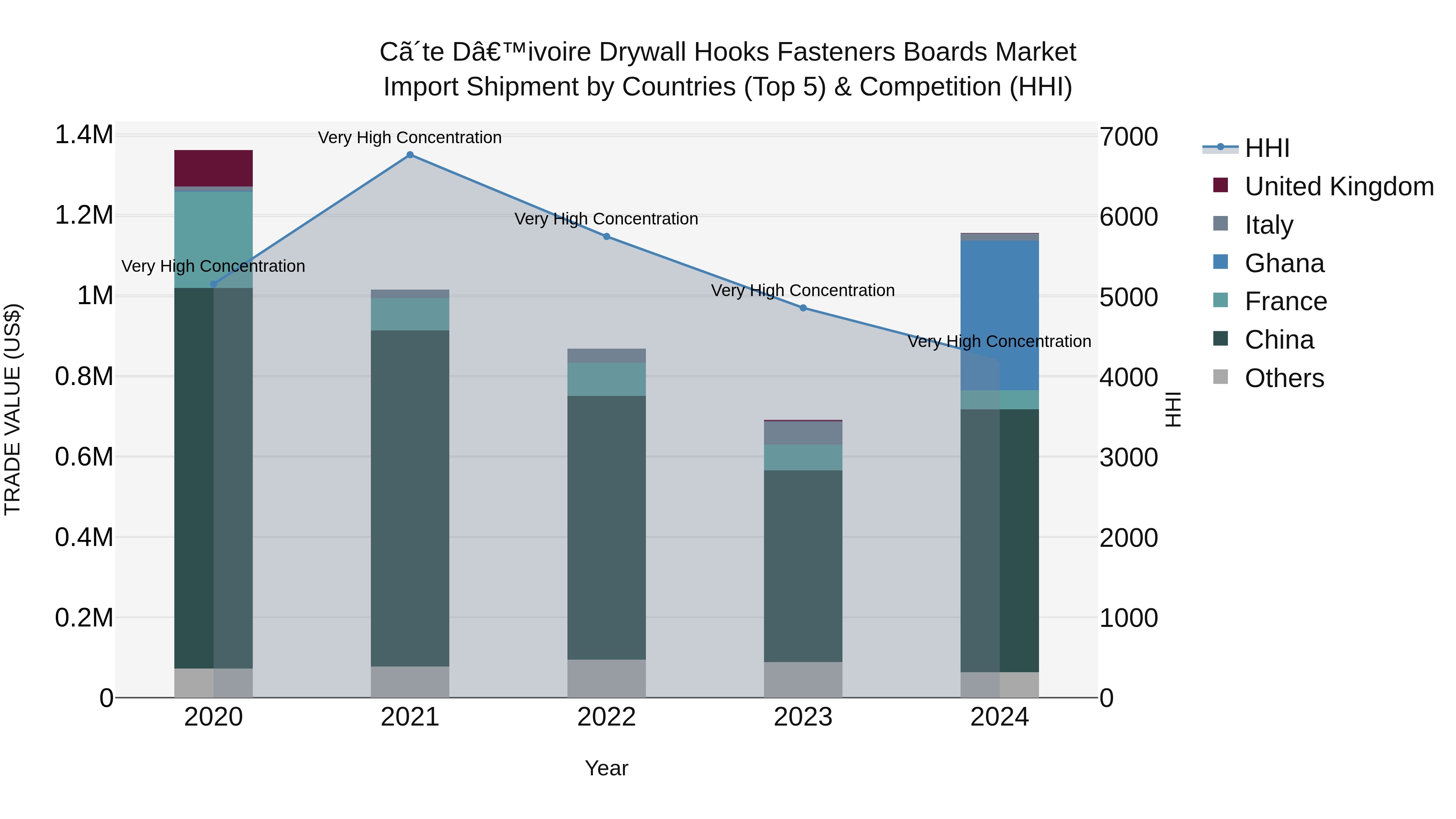 Ivory Coast Drywall Hooks Fasteners Boards Market: Top 5 Importing Countries and Market Competition (HHI) Analysis