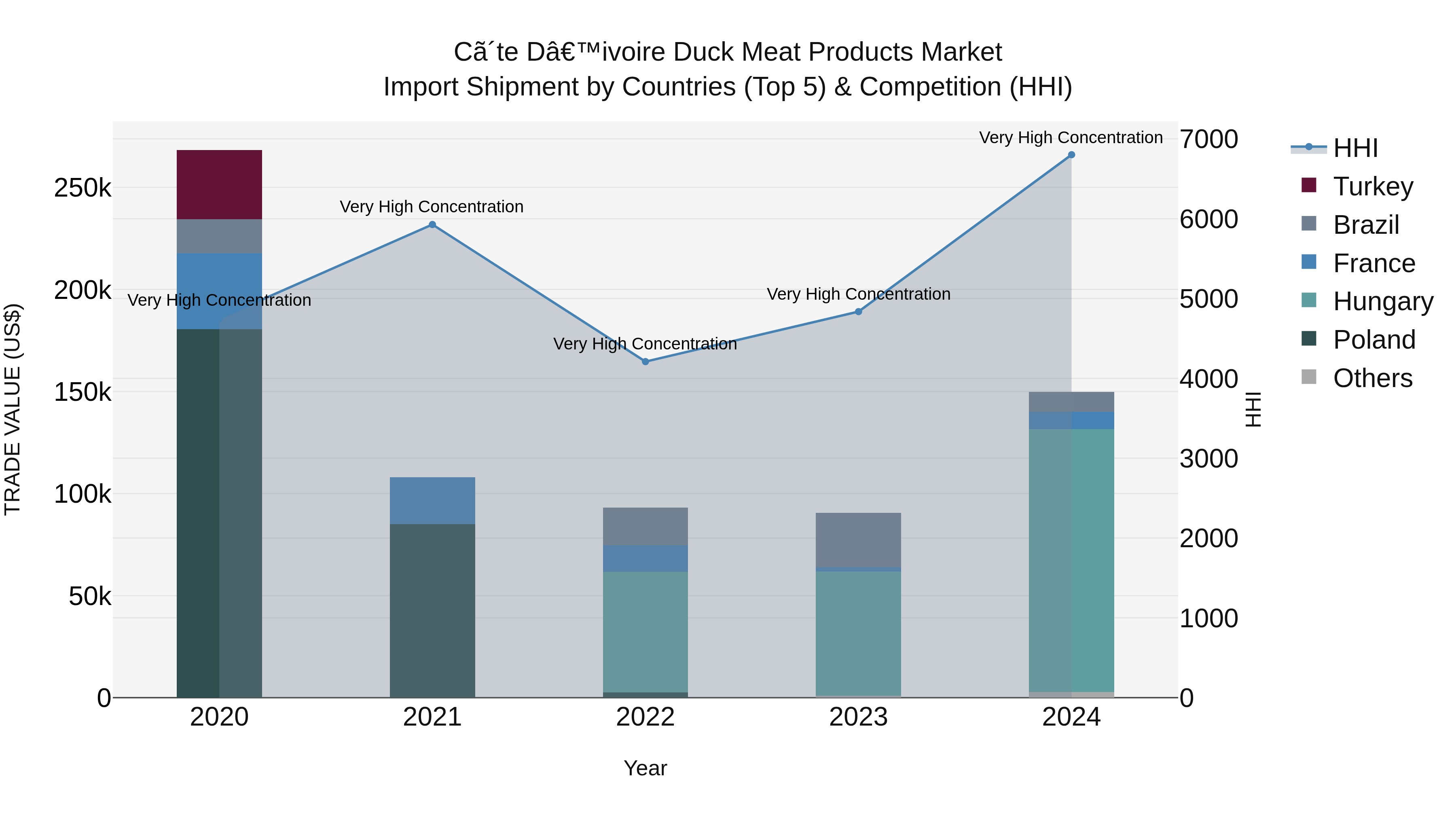 Ivory Coast Duck Meat Products Market: Top 5 Importing Countries and Market Competition (HHI) Analysis