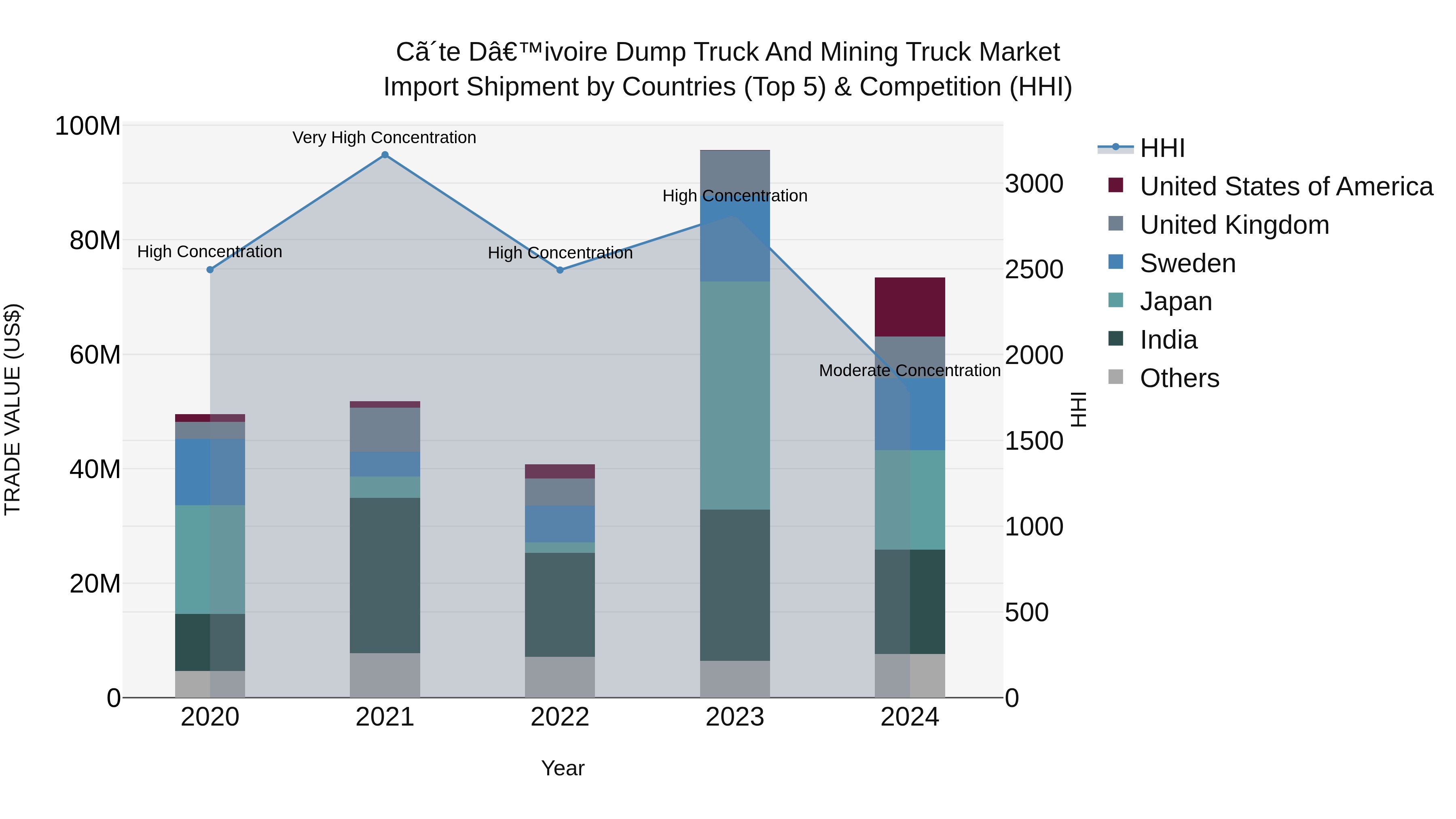 Ivory Coast Dump Truck and Mining Truck Market: Top 5 Importing Countries and Market Competition (HHI) Analysis