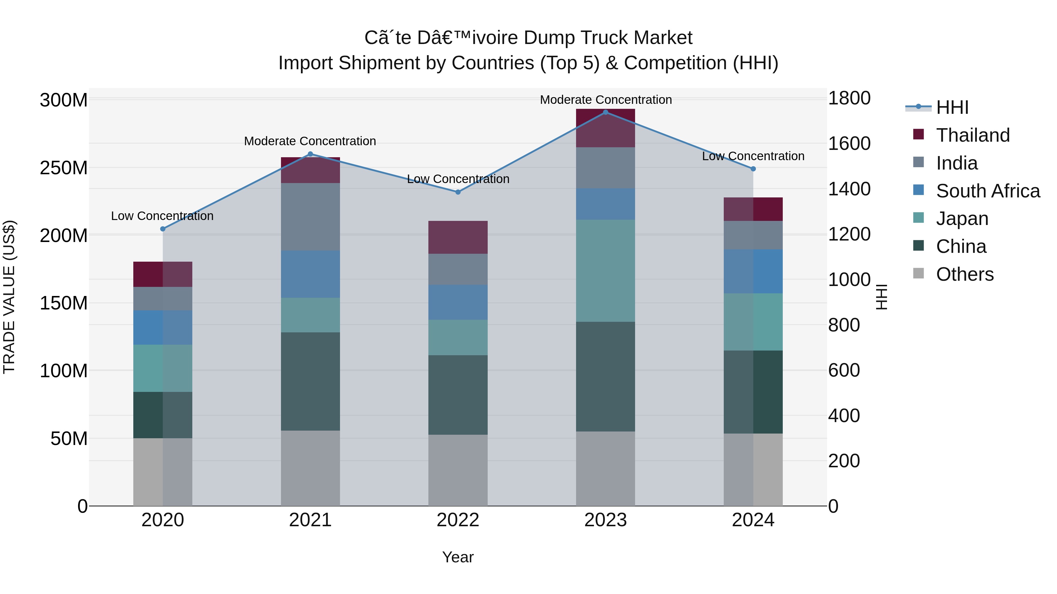 Ivory Coast Dump Truck Market: Top 5 Importing Countries and Market Competition (HHI) Analysis