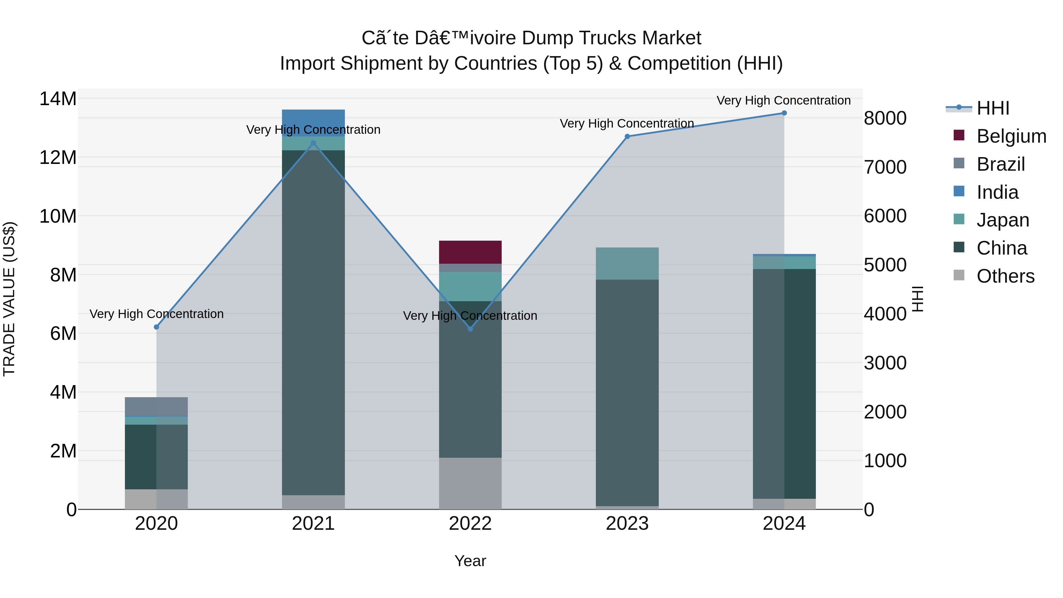 Ivory Coast Dump Trucks Market: Top 5 Importing Countries and Market Competition (HHI) Analysis