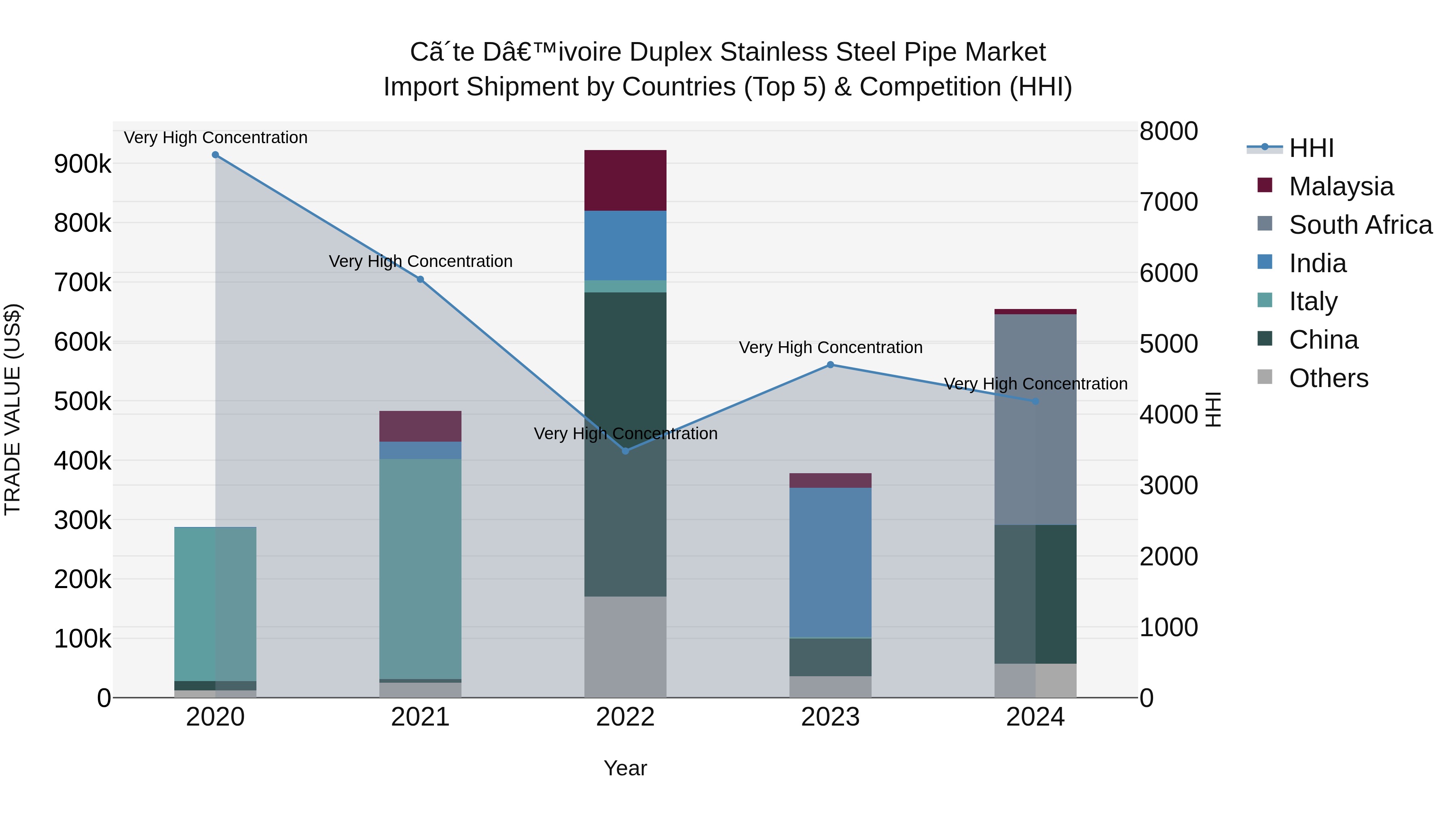 Ivory Coast Duplex Stainless Steel Pipe Market: Top 5 Importing Countries and Market Competition (HHI) Analysis