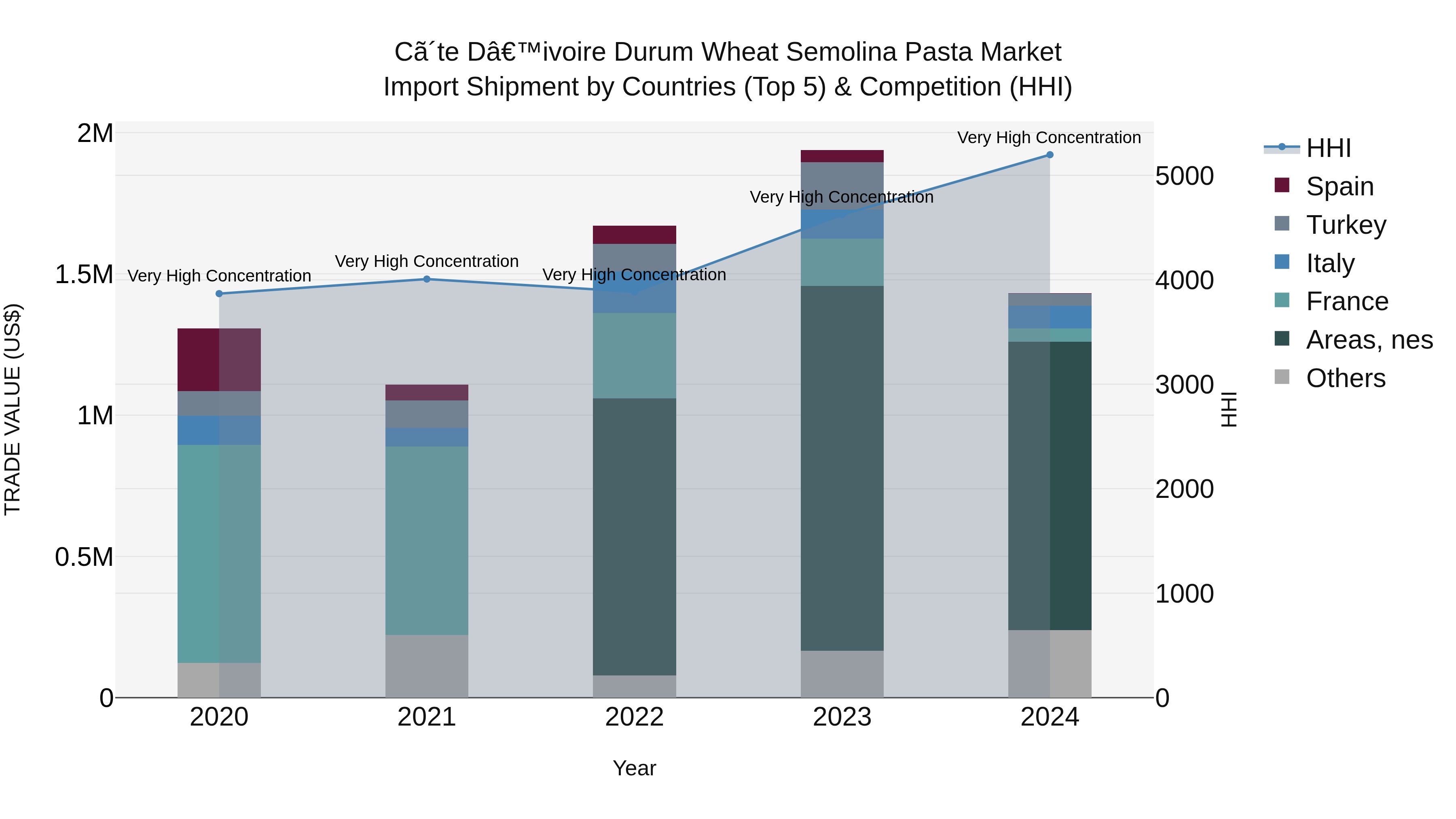 Ivory Coast Durum Wheat Semolina Pasta Market: Top 5 Importing Countries and Market Competition (HHI) Analysis