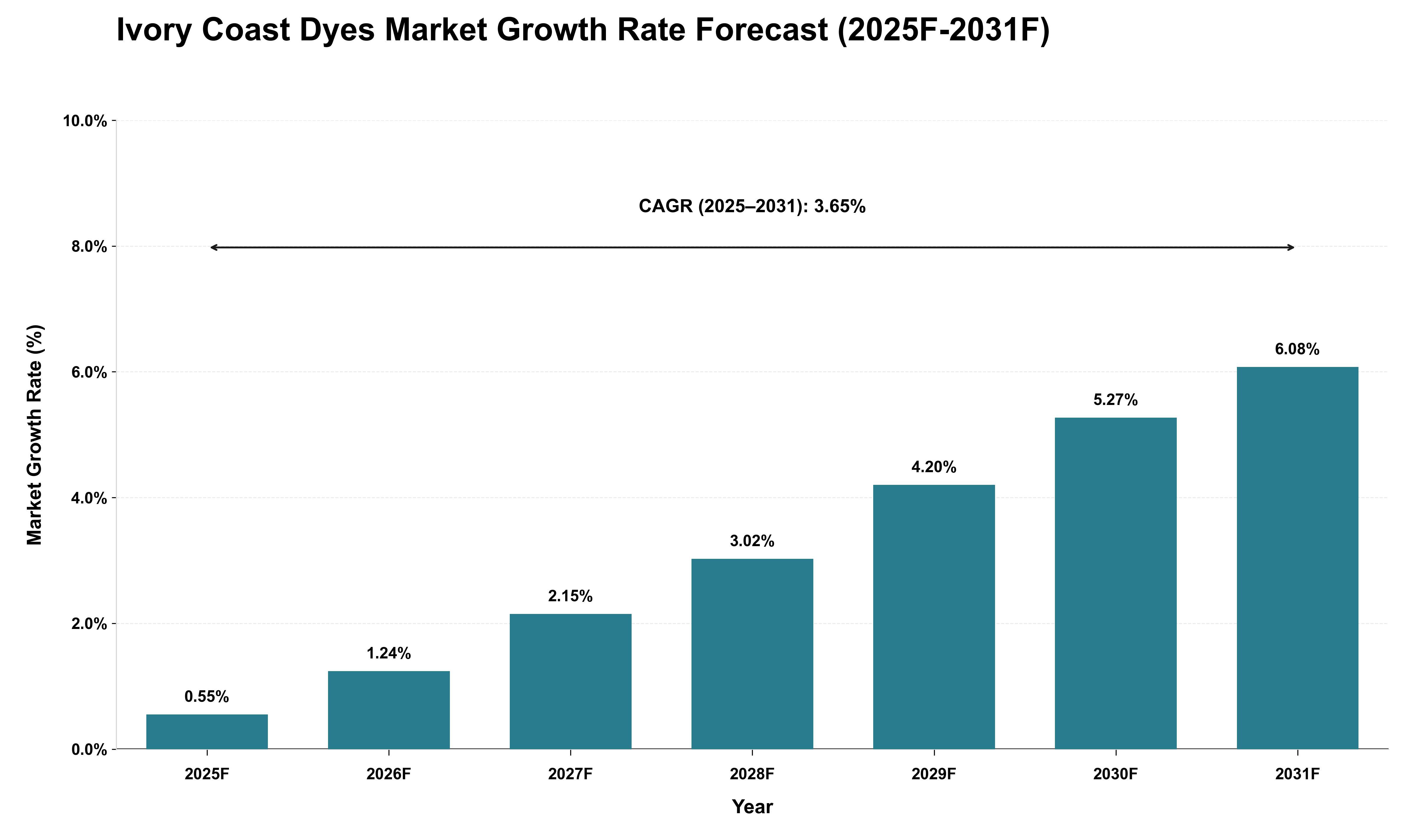 Ivory Coast Dyes Market Growth Rate Analysis (2025 - 2031)
