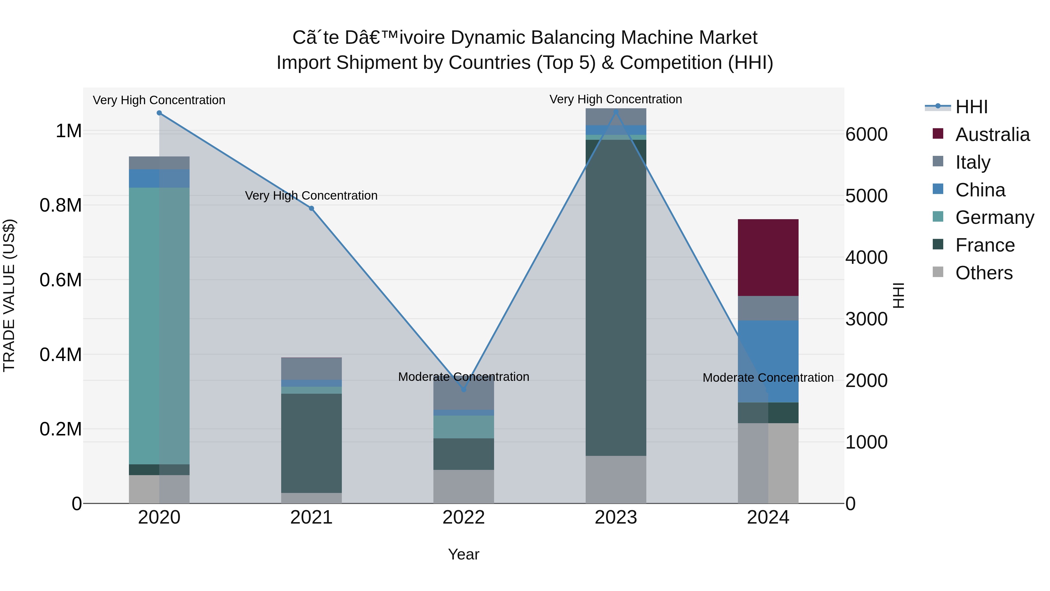 Ivory Coast Dynamic Balancing Machine Market: Top 5 Importing Countries and Market Competition (HHI) Analysis