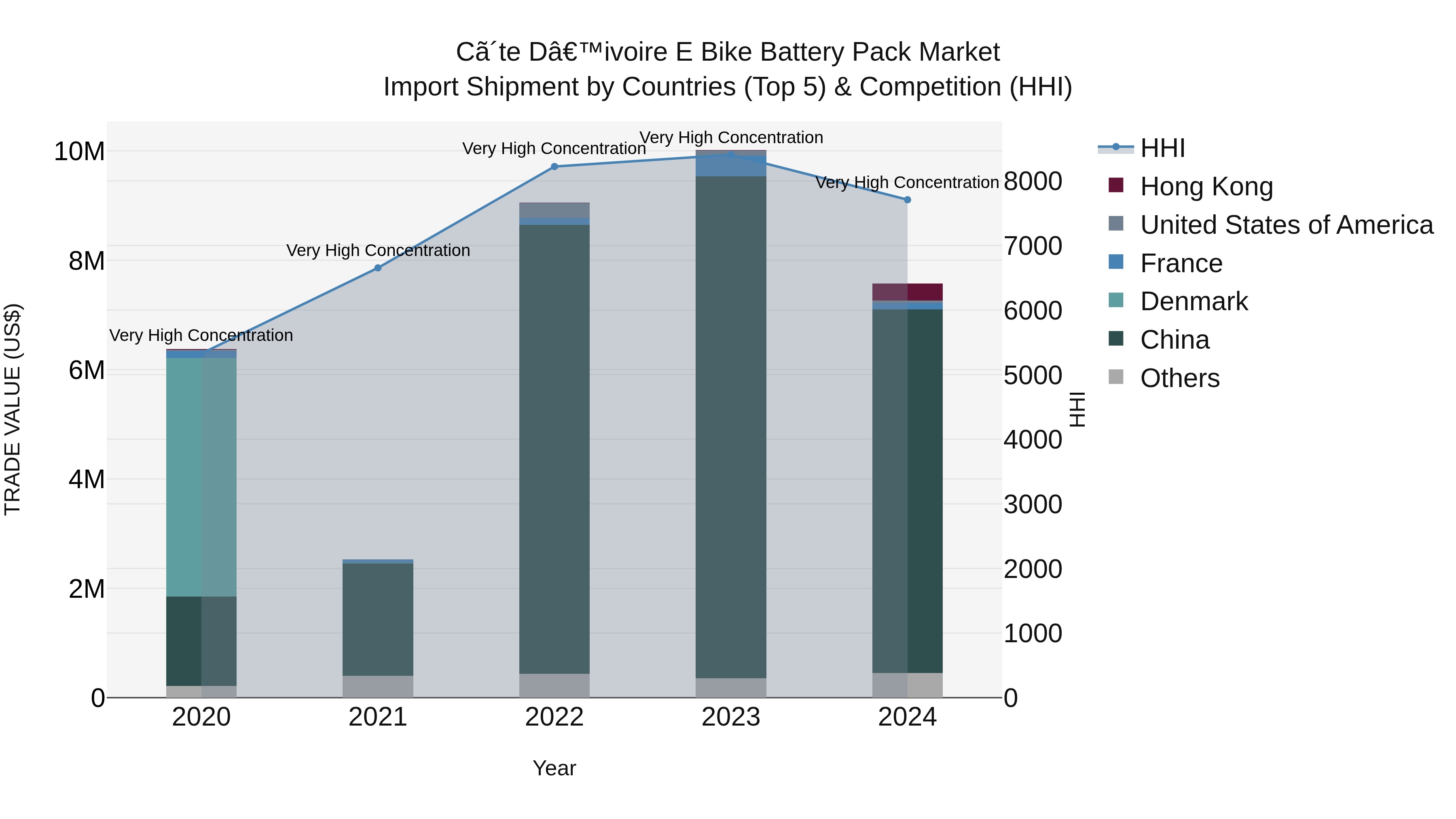 Ivory Coast E Bike Battery Pack Market: Top 5 Importing Countries and Market Competition (HHI) Analysis