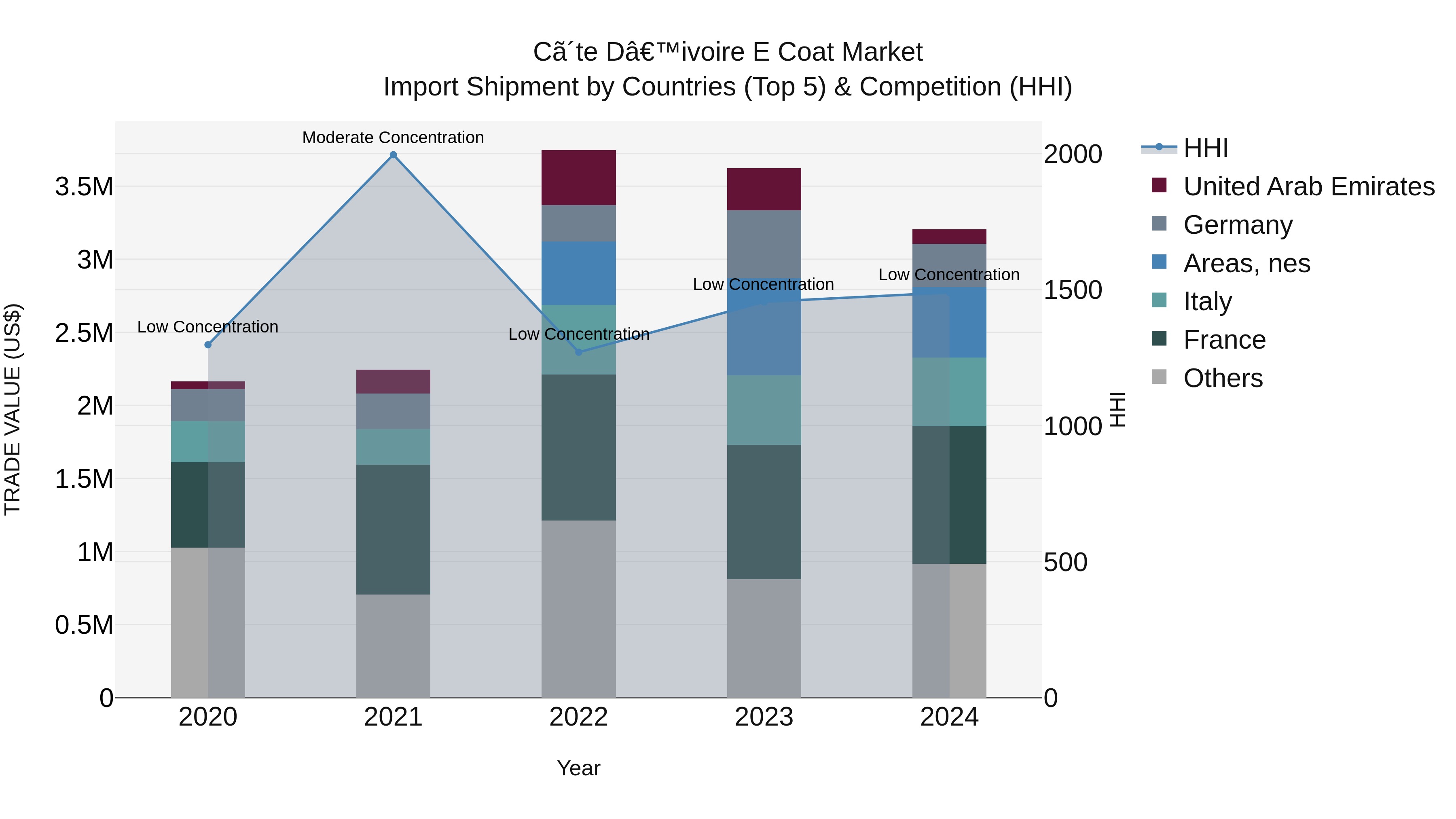 Ivory Coast E Coat Market: Top 5 Importing Countries and Market Competition (HHI) Analysis