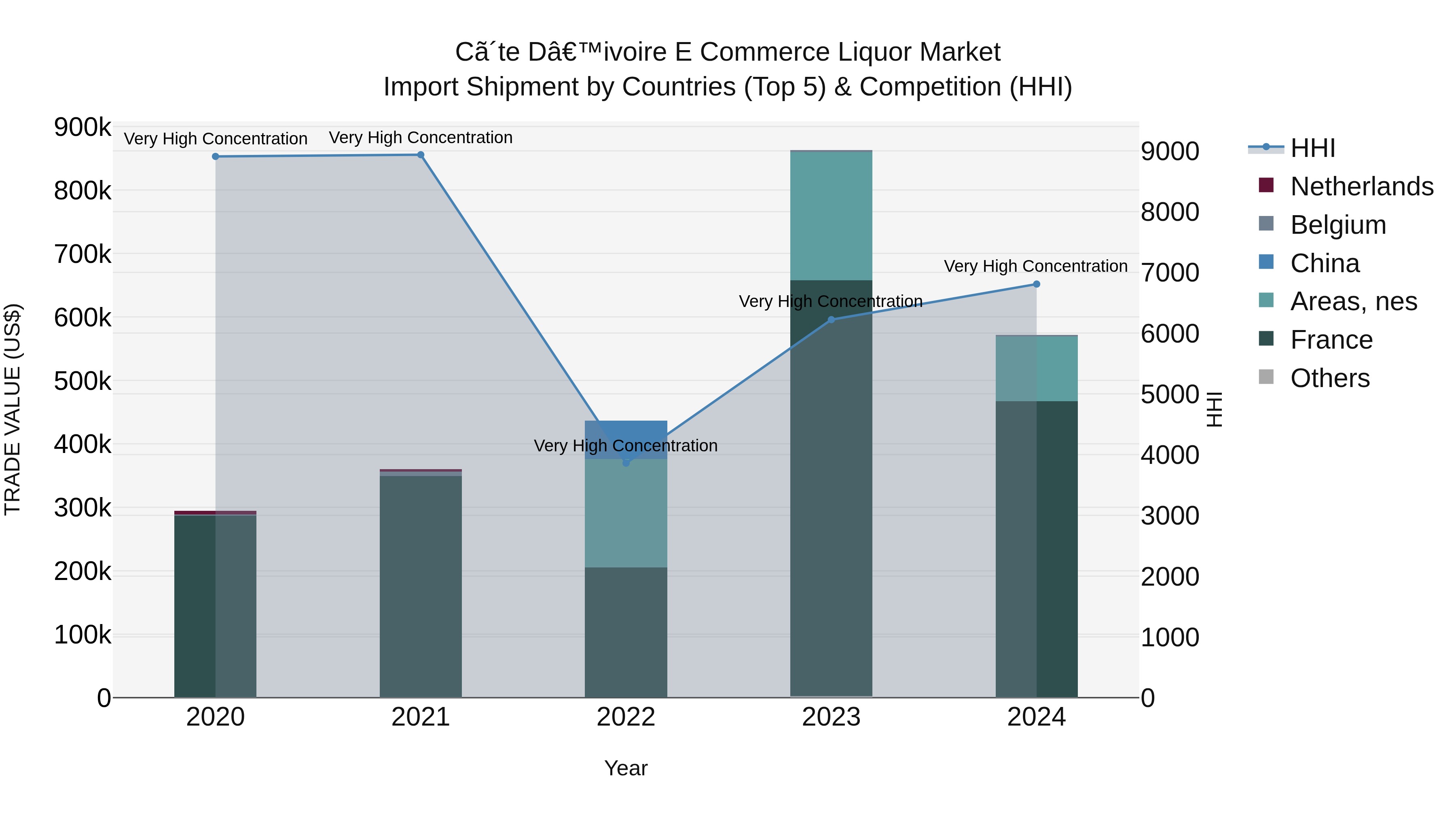 Ivory Coast E Commerce Liquor Market: Top 5 Importing Countries and Market Competition (HHI) Analysis