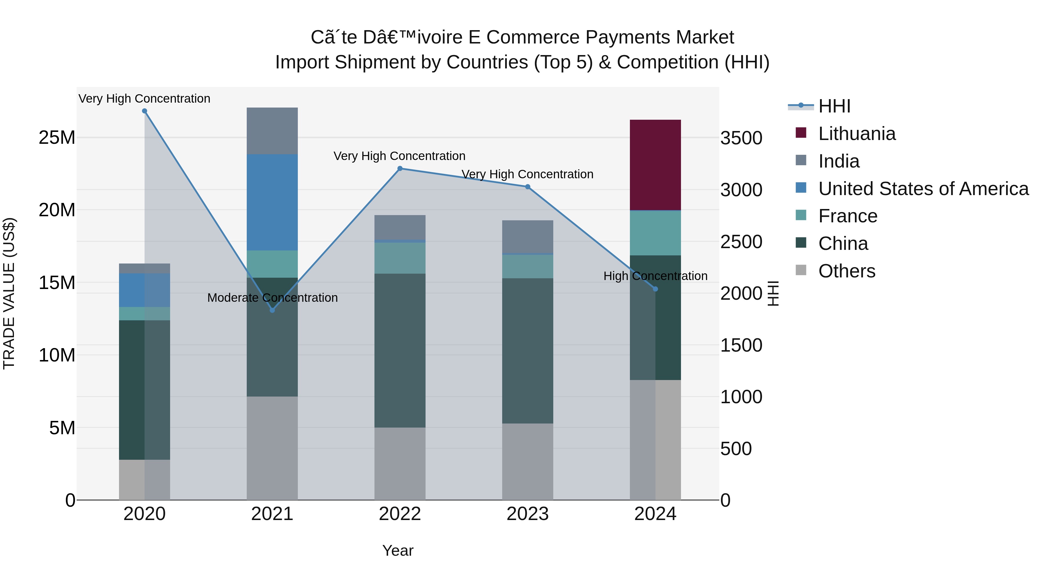 Ivory Coast E Commerce Payments Market: Top 5 Importing Countries and Market Competition (HHI) Analysis