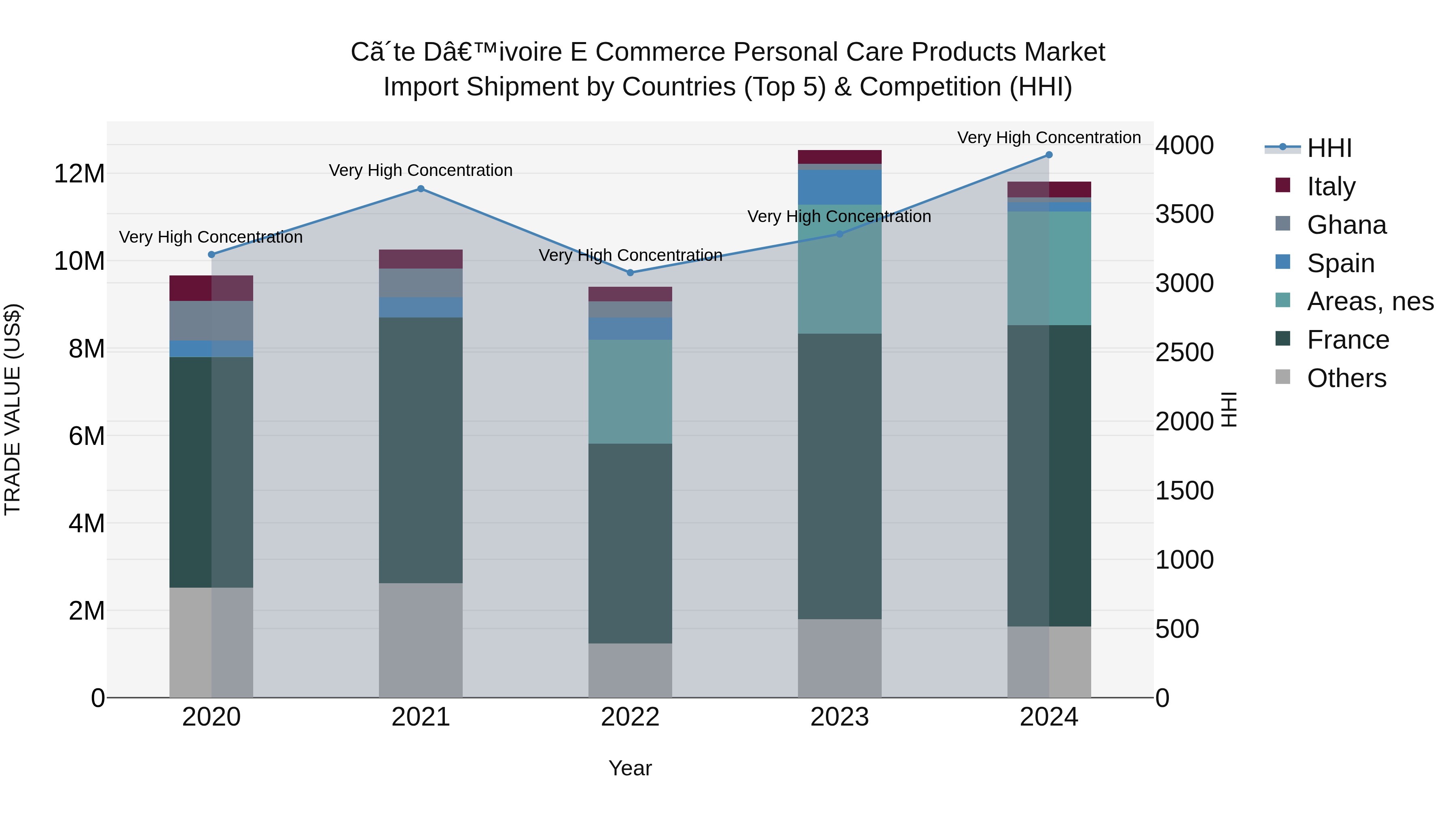 Ivory Coast E Commerce Personal Care Products Market: Top 5 Importing Countries and Market Competition (HHI) Analysis