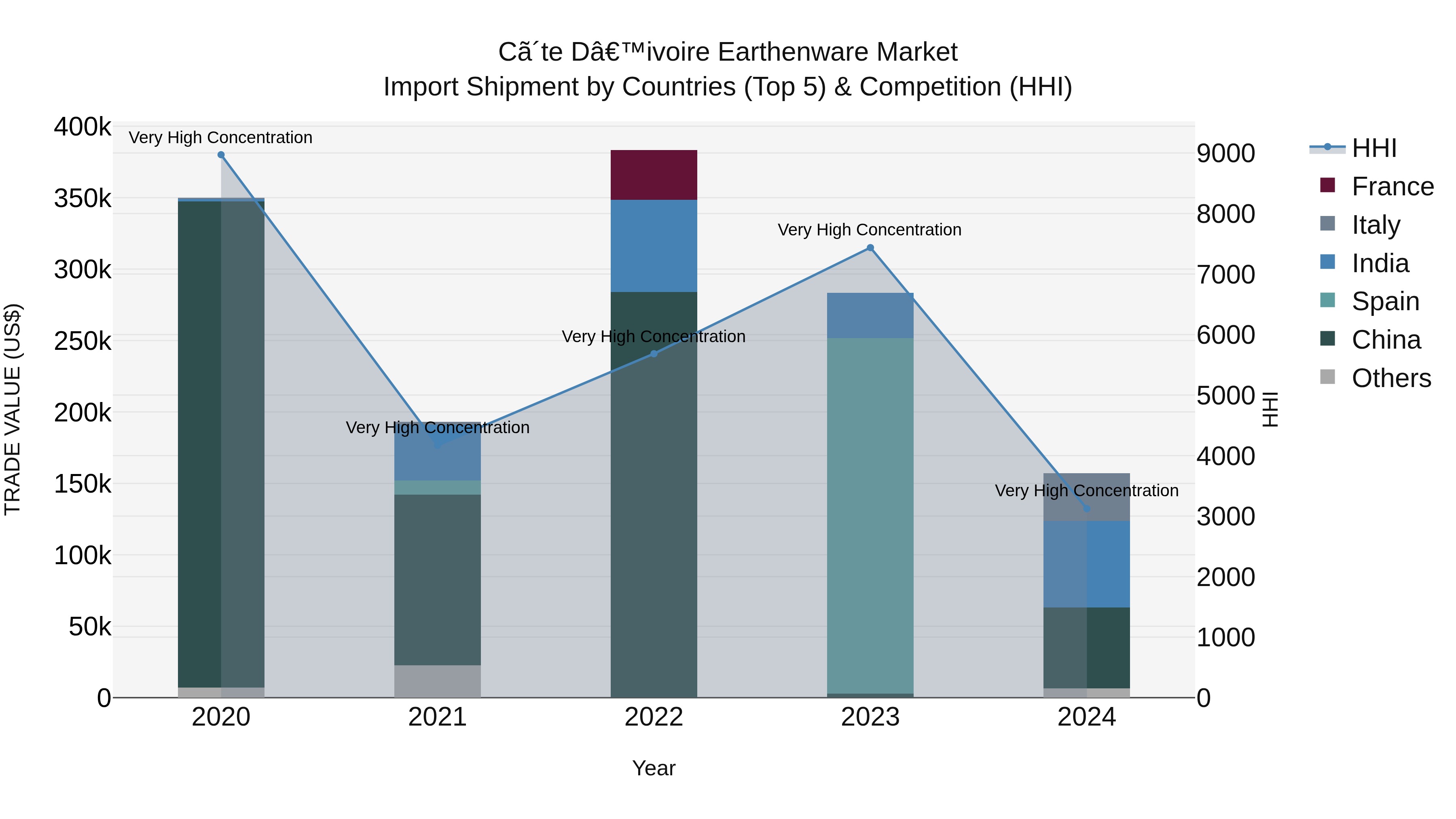 Ivory Coast Earthenware Market: Top 5 Importing Countries and Market Competition (HHI) Analysis