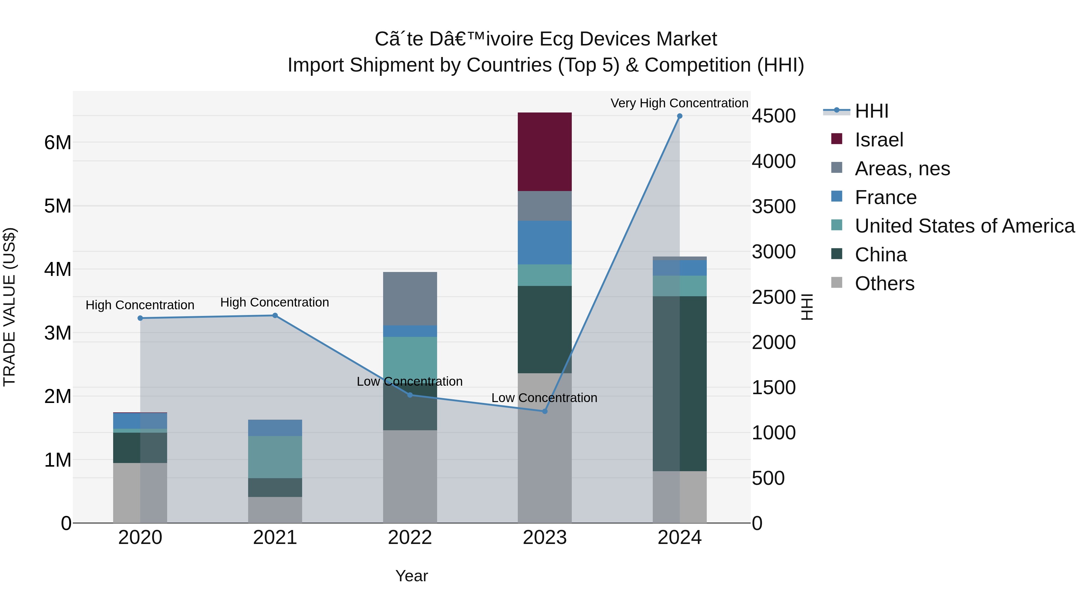 Ivory Coast Ecg Devices Market: Top 5 Importing Countries and Market Competition (HHI) Analysis