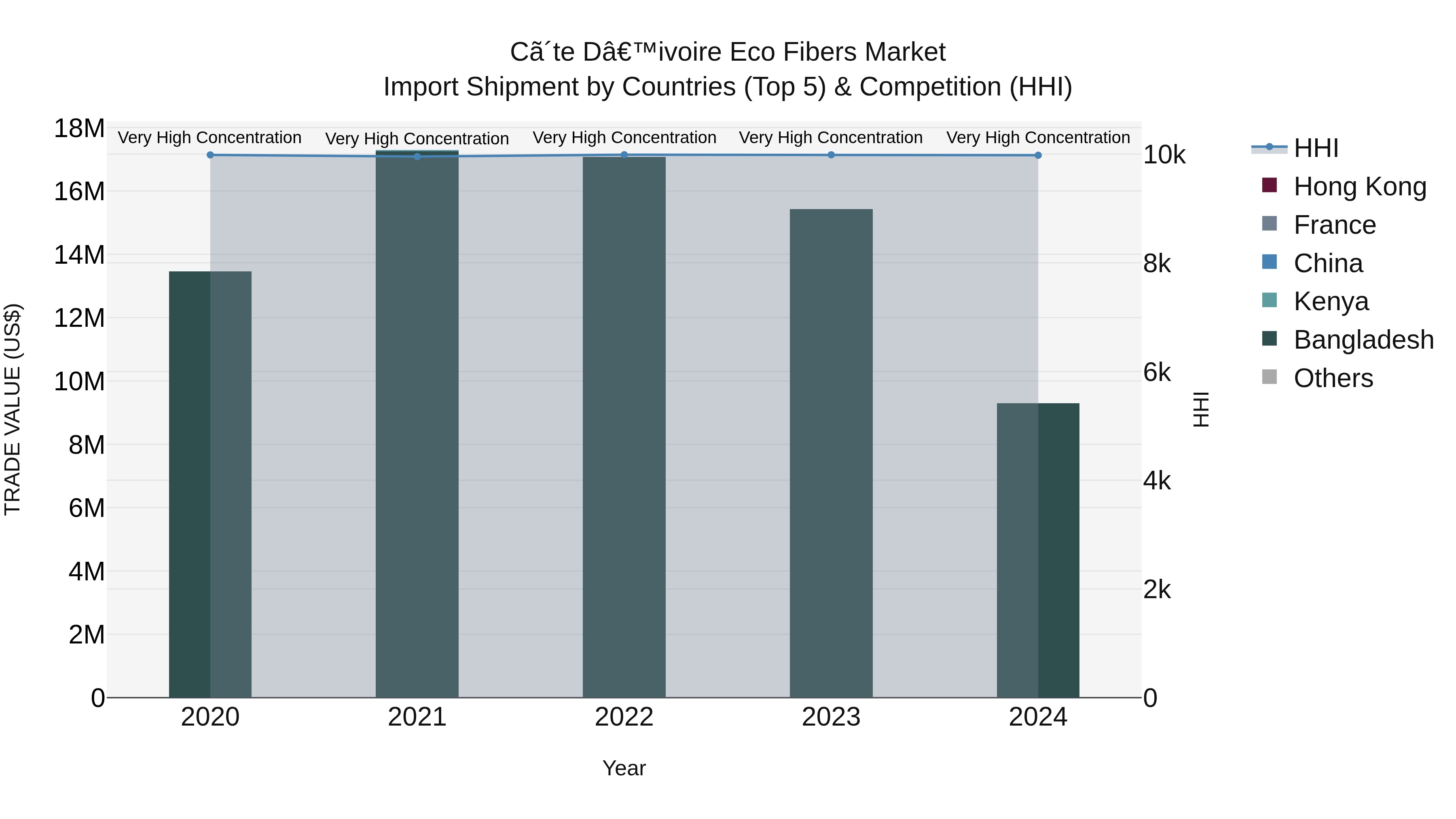 Ivory Coast Eco Fibers Market: Top 5 Importing Countries and Market Competition (HHI) Analysis