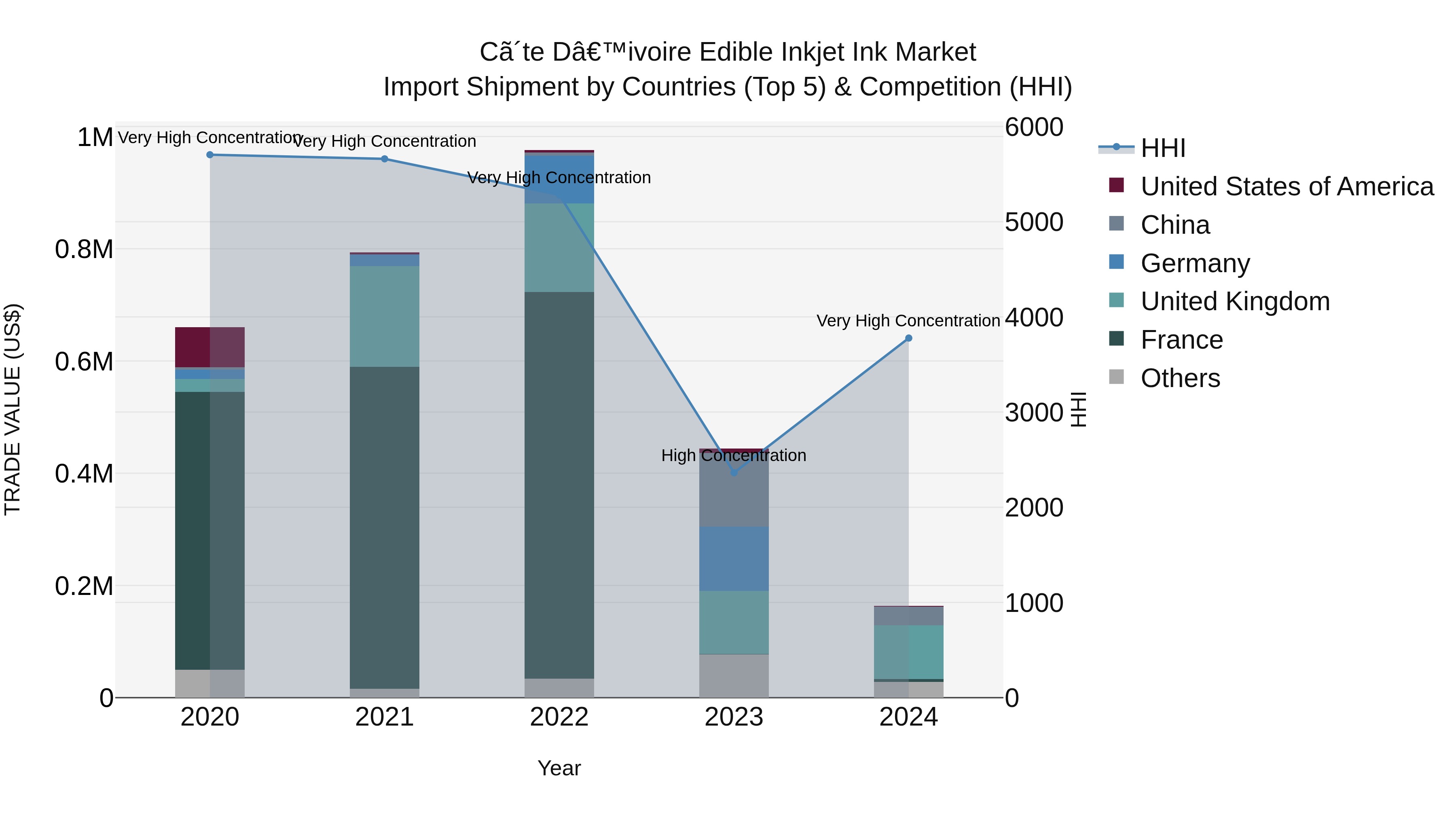 Ivory Coast Edible Inkjet Ink Market: Top 5 Importing Countries and Market Competition (HHI) Analysis