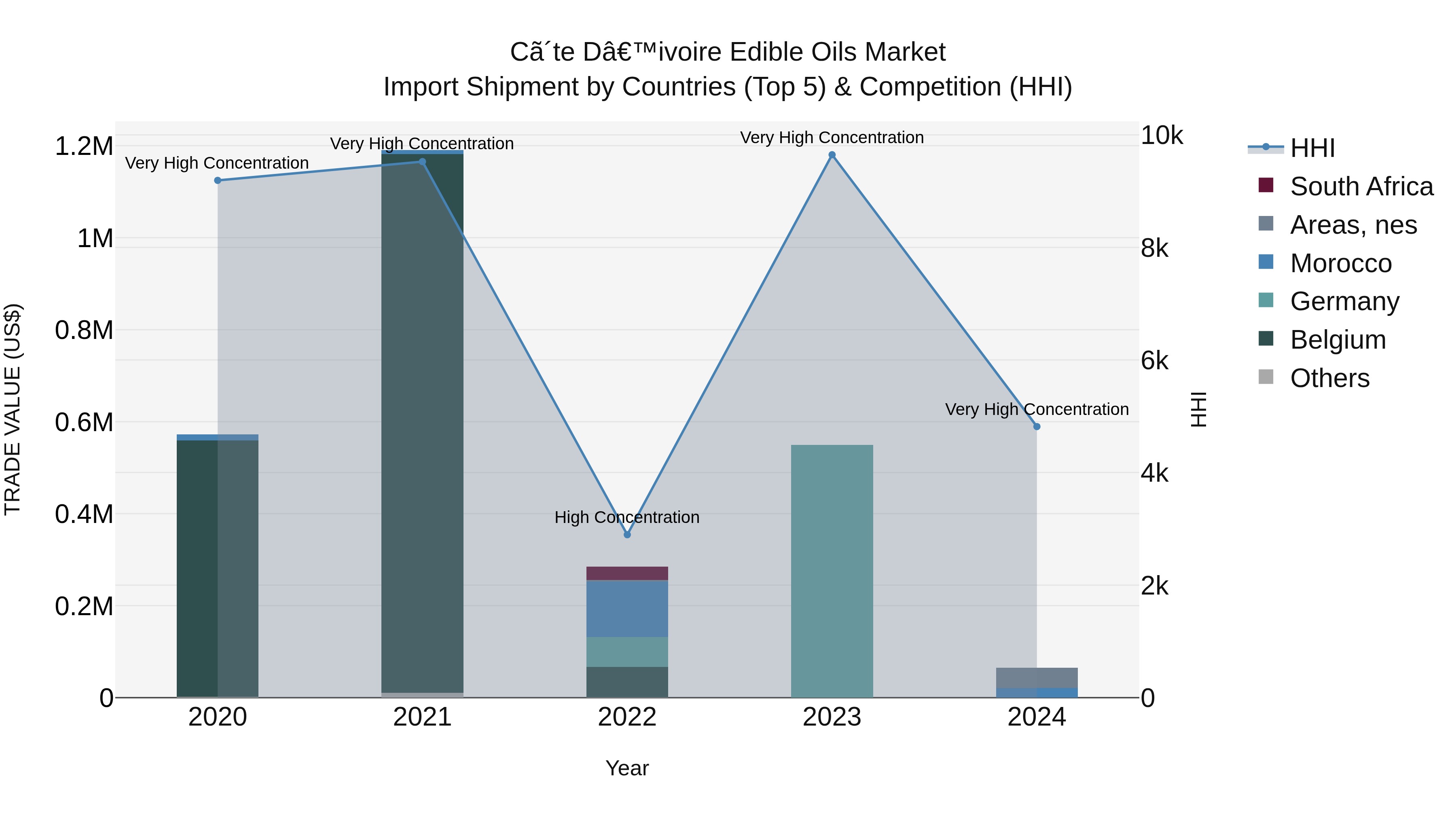 Ivory Coast Edible Oils Market: Top 5 Importing Countries and Market Competition (HHI) Analysis
