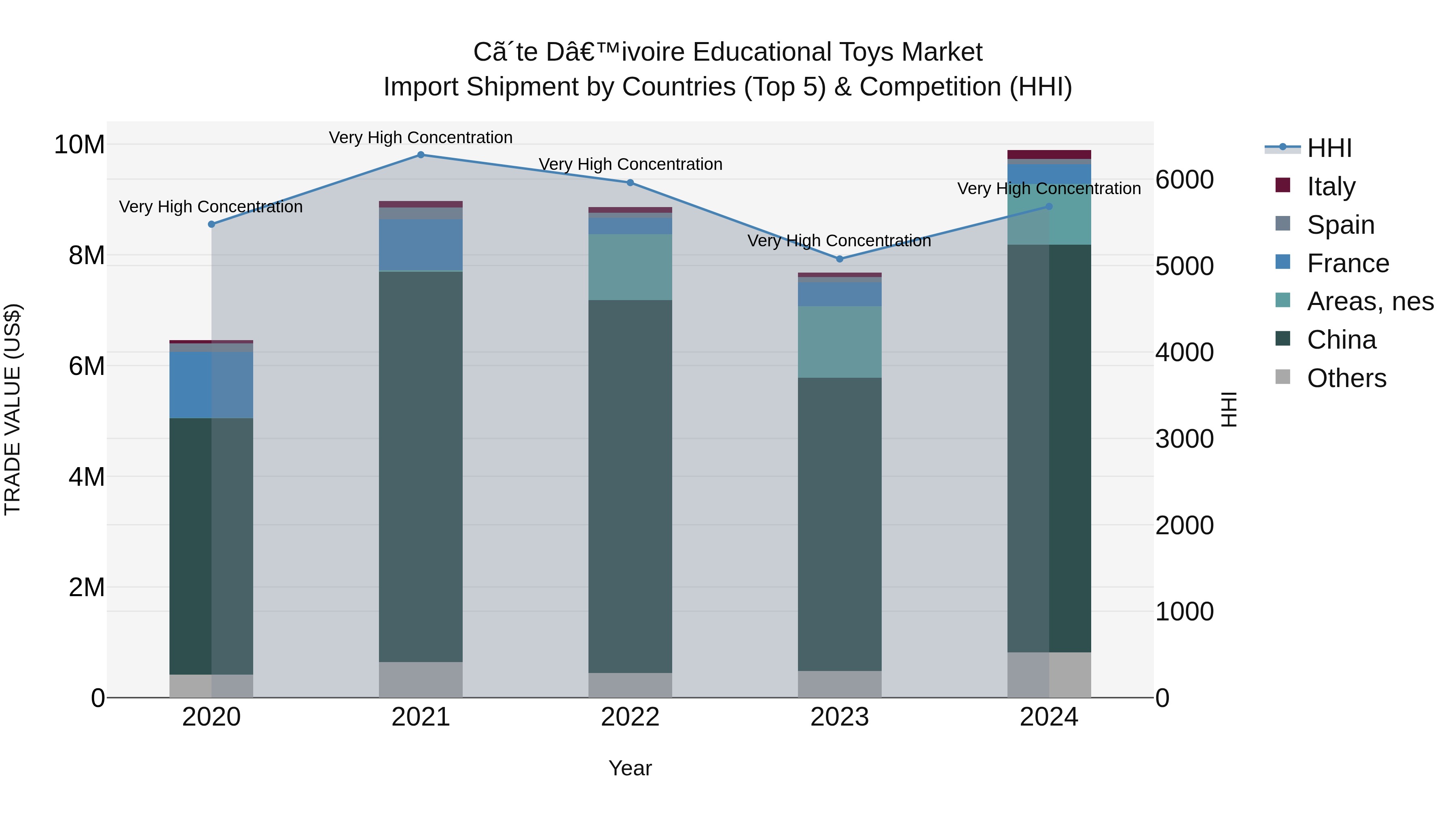 Ivory Coast Educational Toys Market: Top 5 Importing Countries and Market Competition (HHI) Analysis