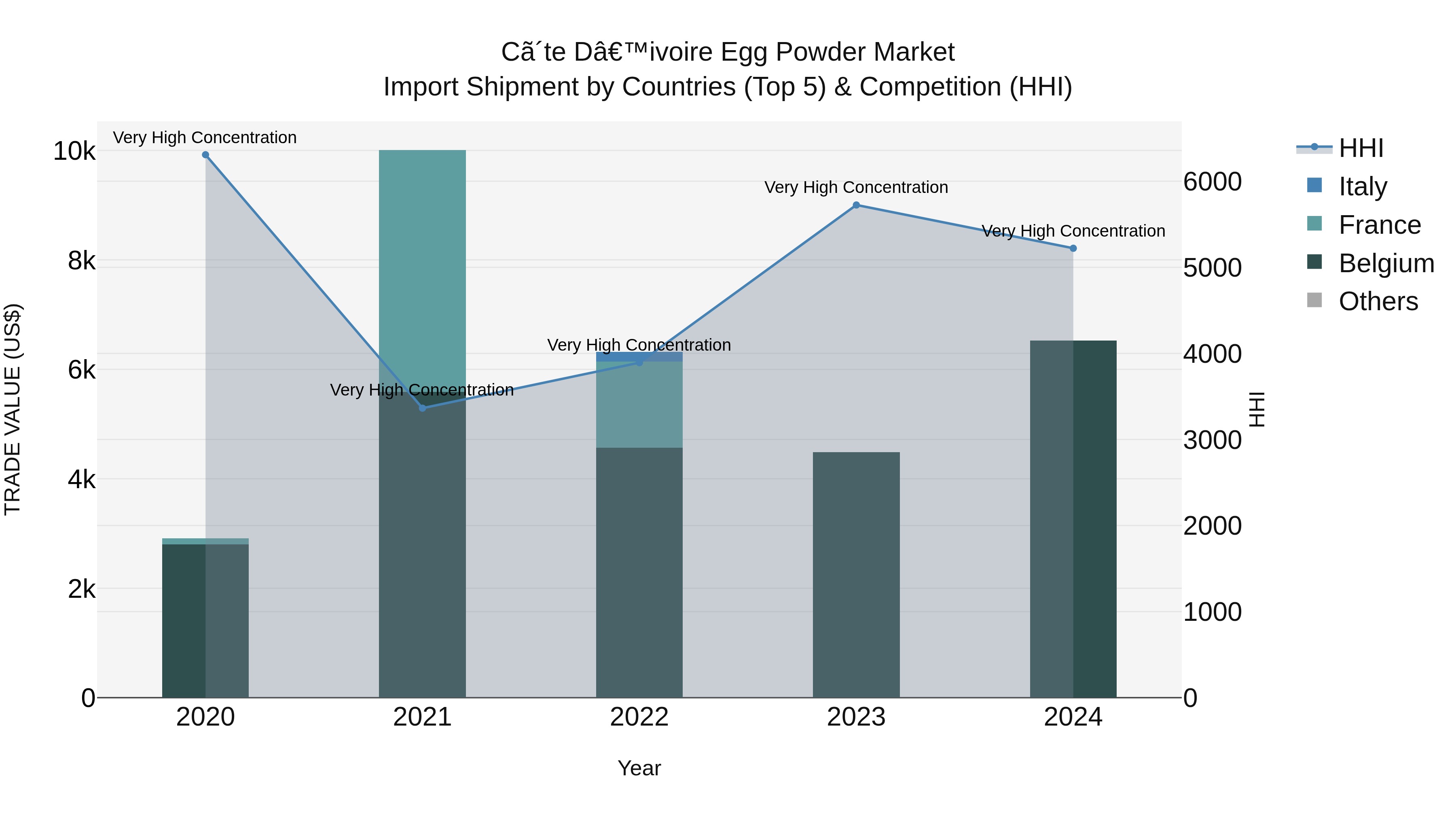 Ivory Coast Egg Powder Market: Top 5 Importing Countries and Market Competition (HHI) Analysis