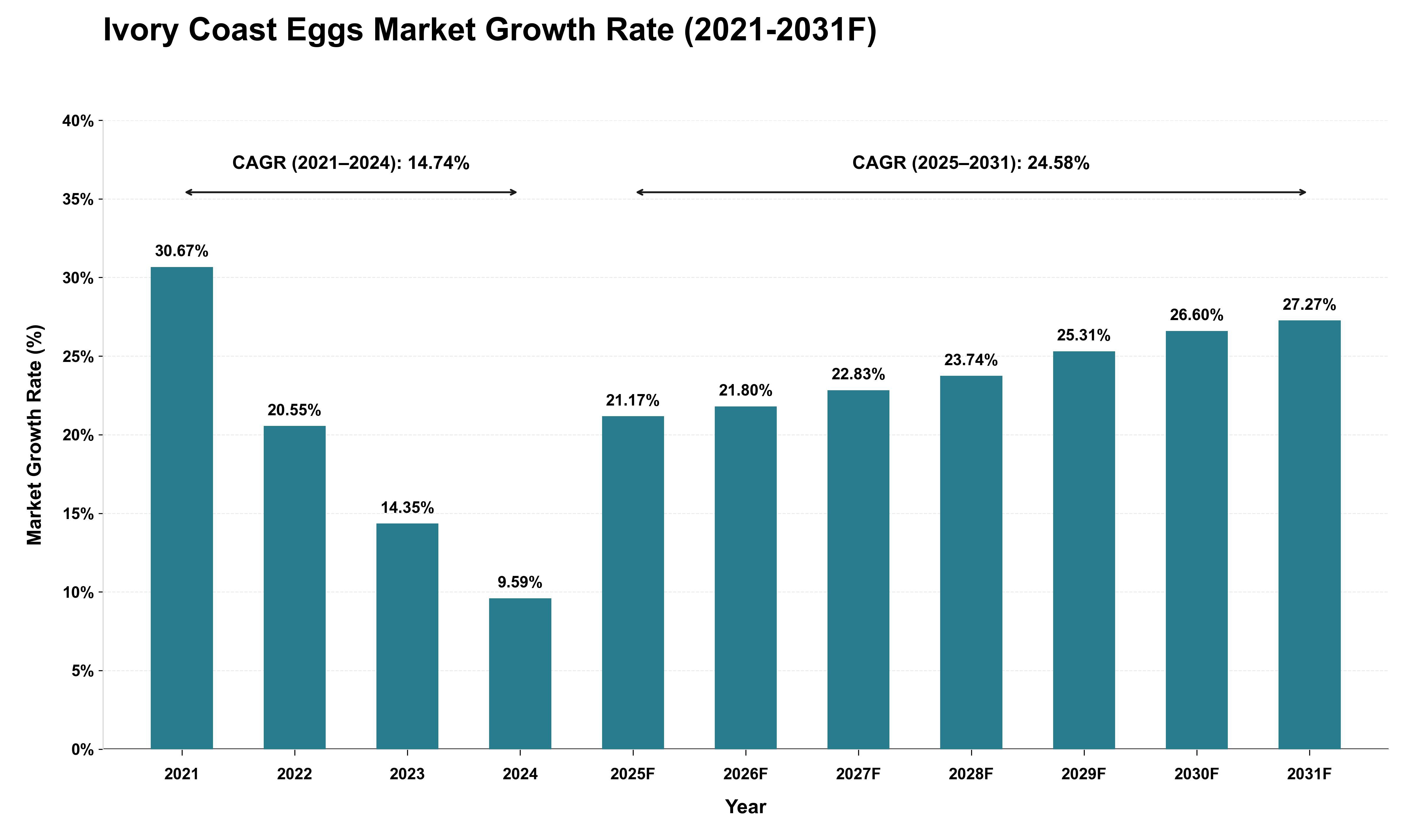 Ivory Coast Eggs Market Growth Rate Analysis (2021 - 2031)