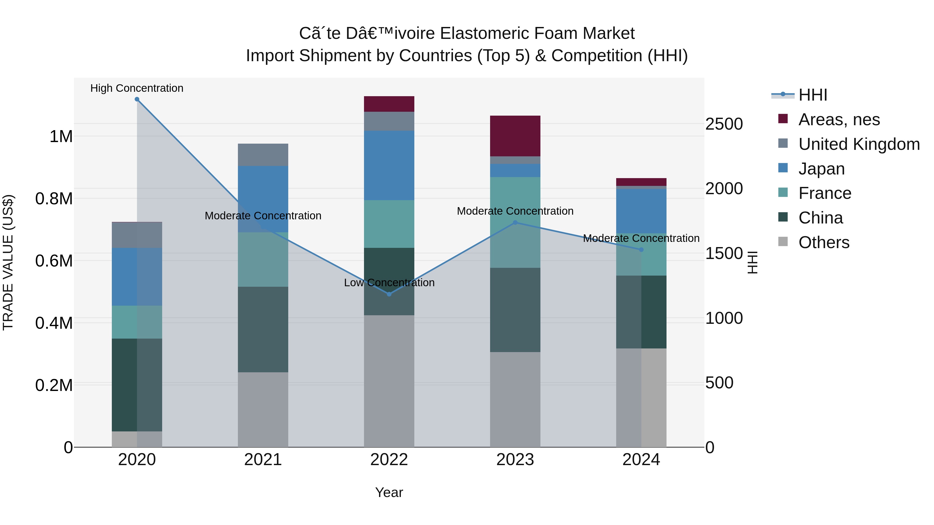 Ivory Coast Elastomeric Foam Market: Top 5 Importing Countries and Market Competition (HHI) Analysis