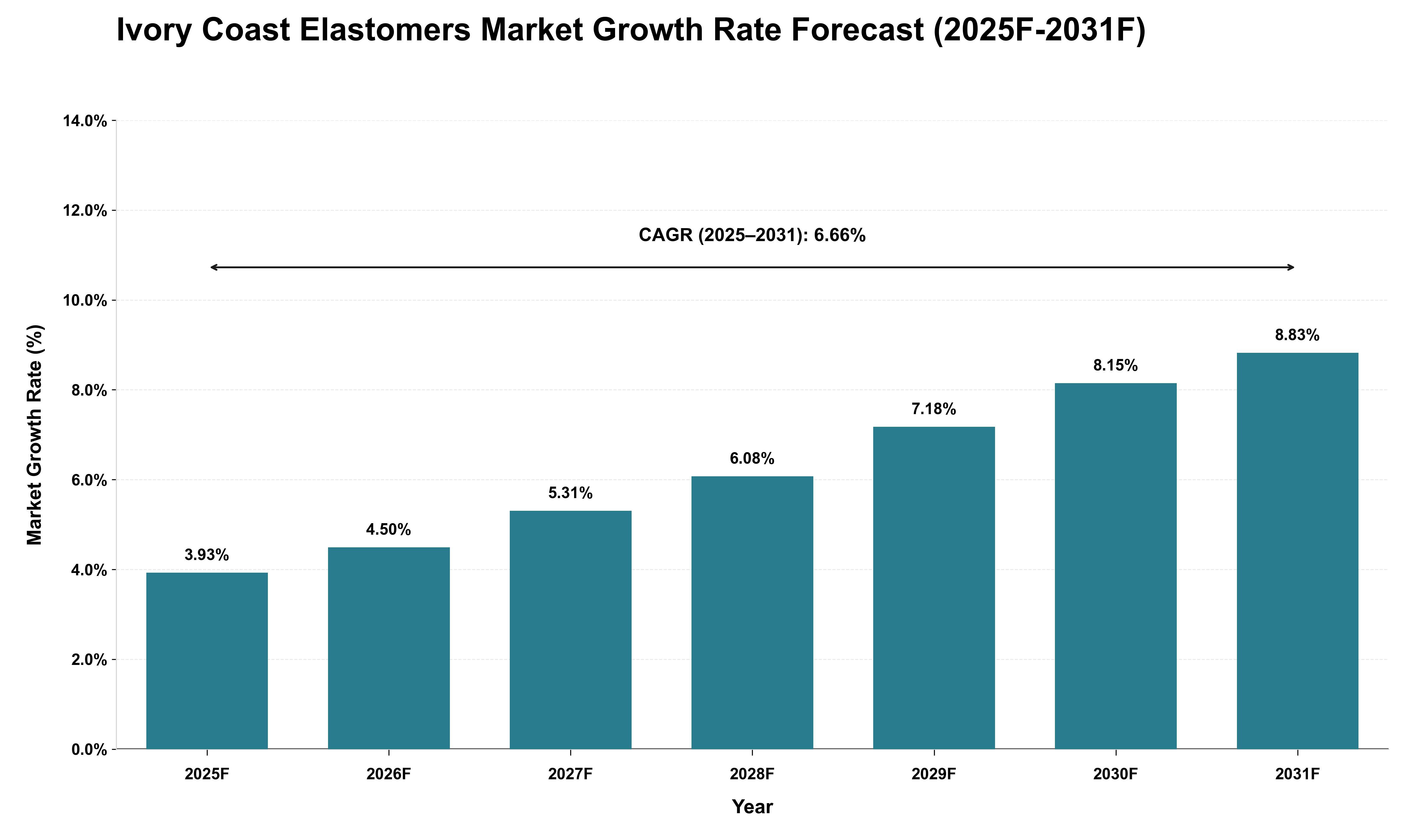 Ivory Coast Elastomers Market Growth Rate Analysis (2025 - 2031)