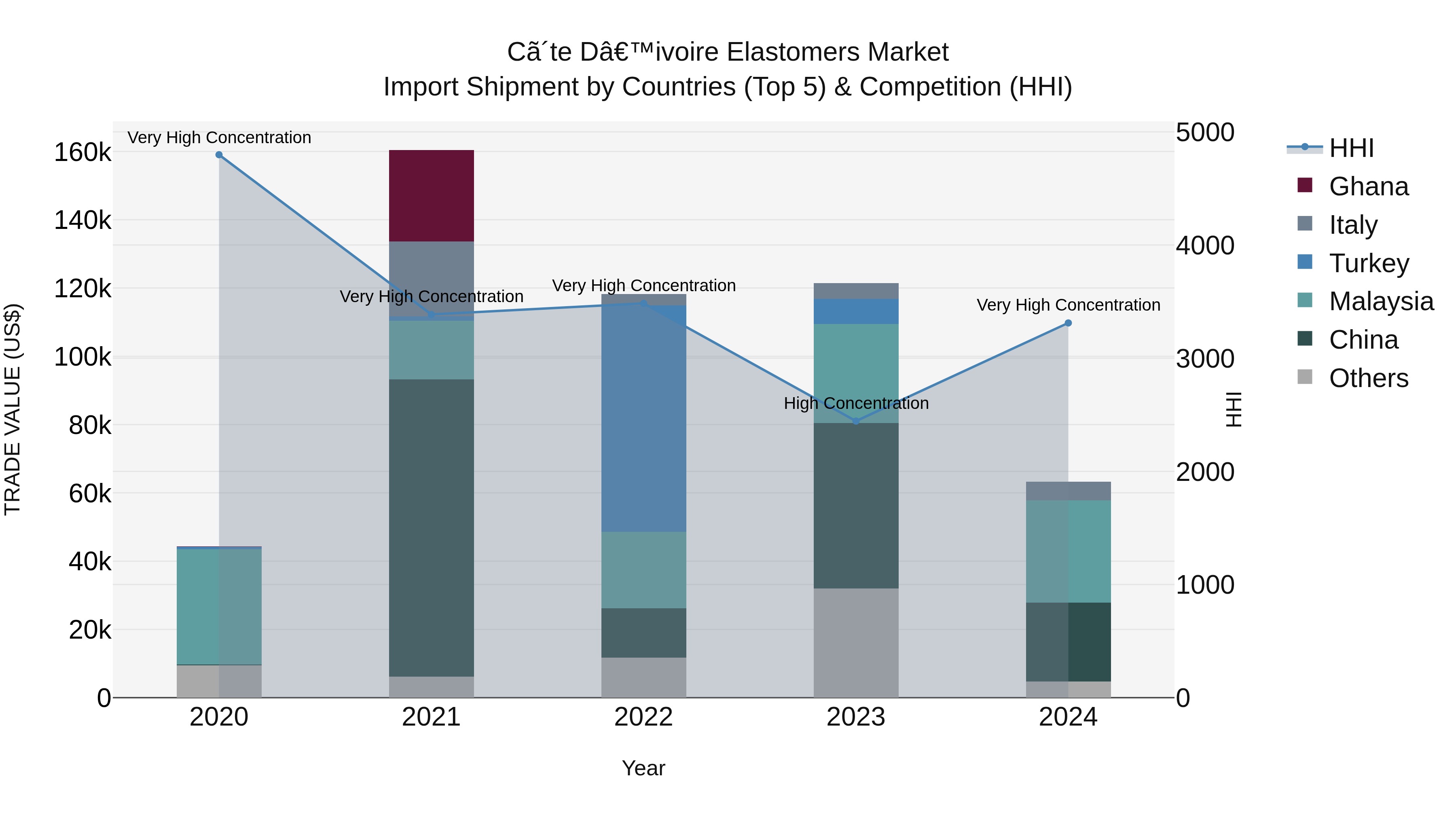 Ivory Coast Elastomers Market: Top 5 Importing Countries and Market Competition (HHI) Analysis