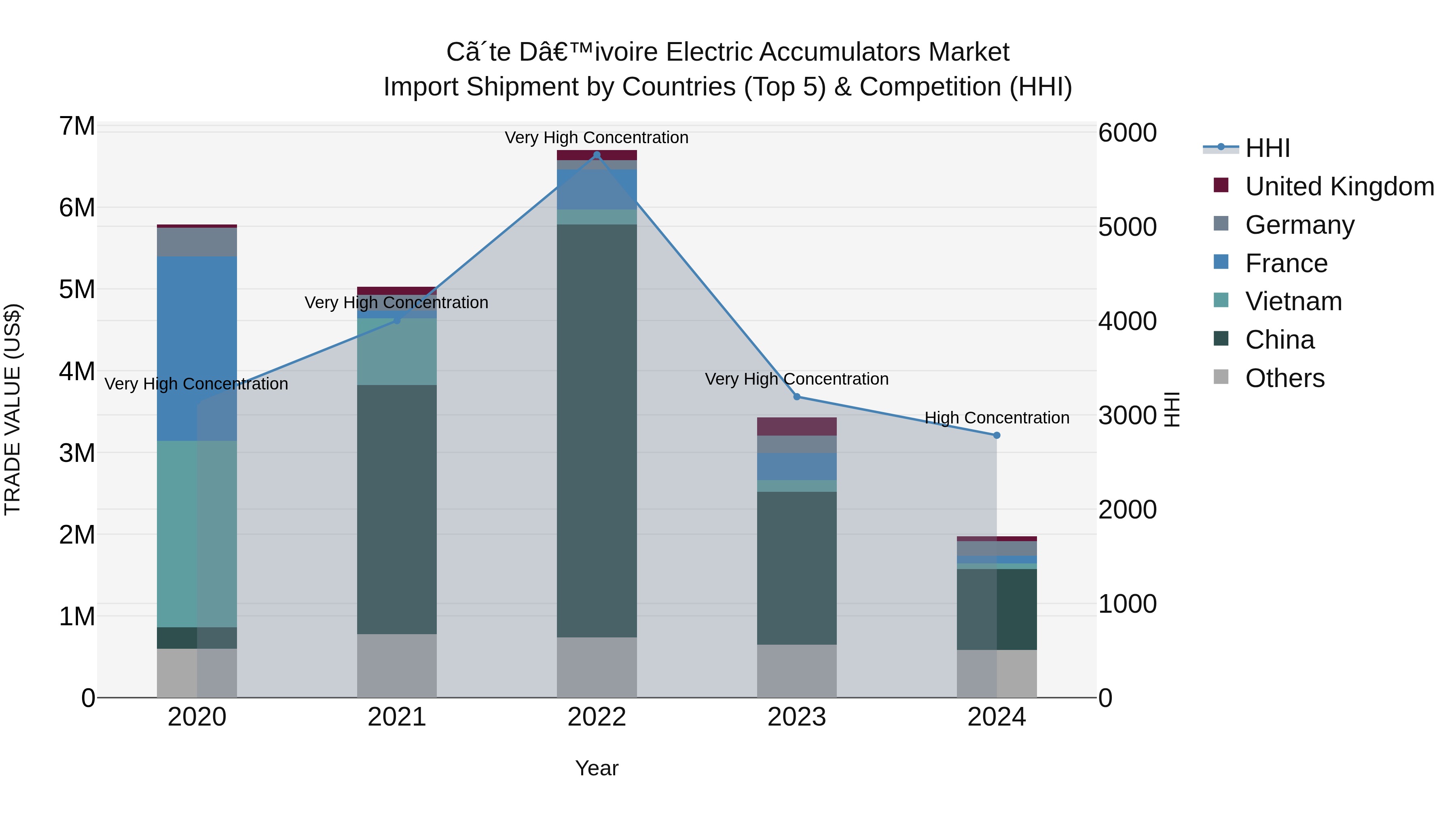Ivory Coast Electric Accumulators Market: Top 5 Importing Countries and Market Competition (HHI) Analysis