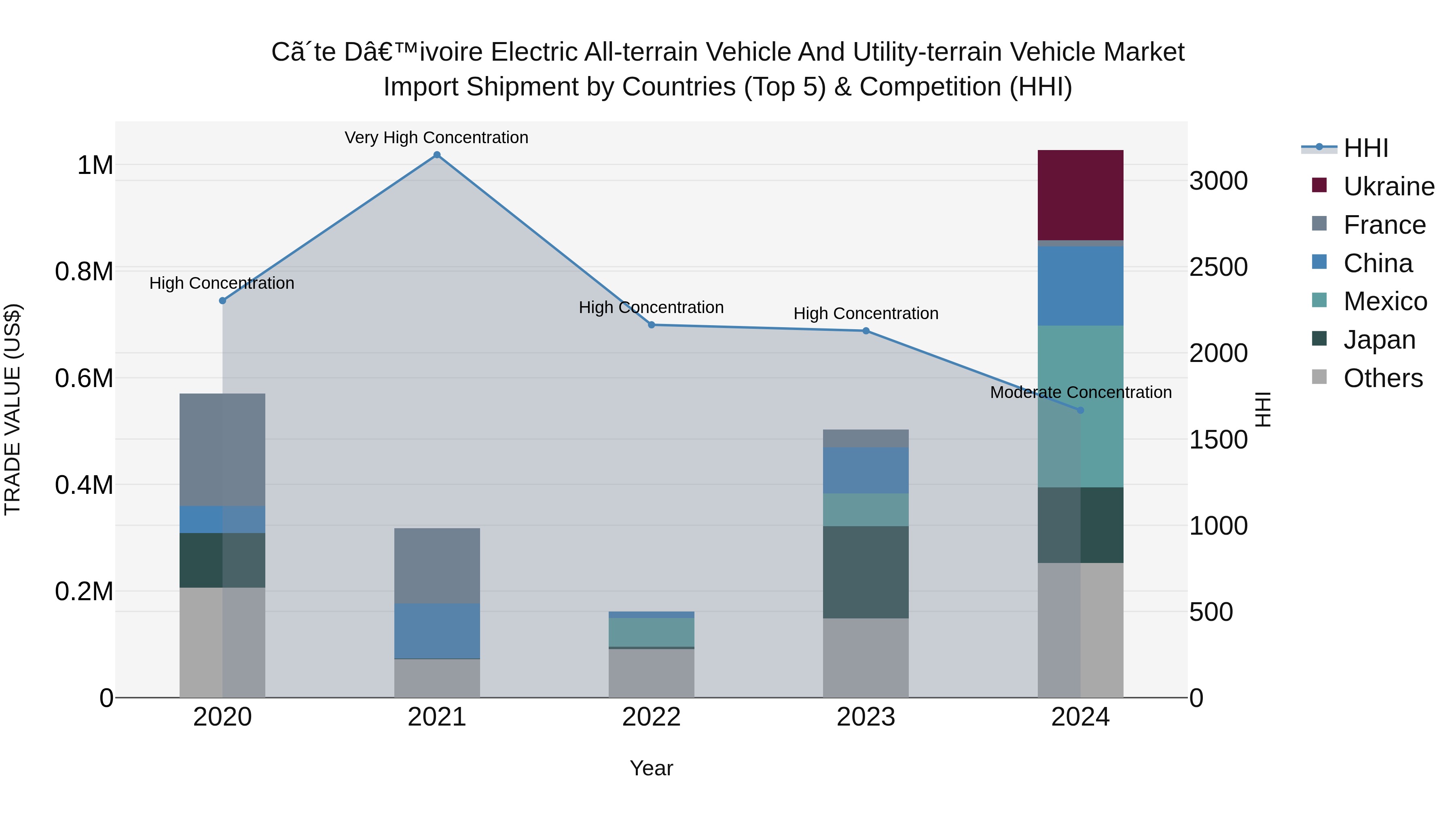 Ivory Coast Electric All-terrain Vehicle and Utility-terrain Vehicle Market: Top 5 Importing Countries and Market Competition (HHI) Analysis