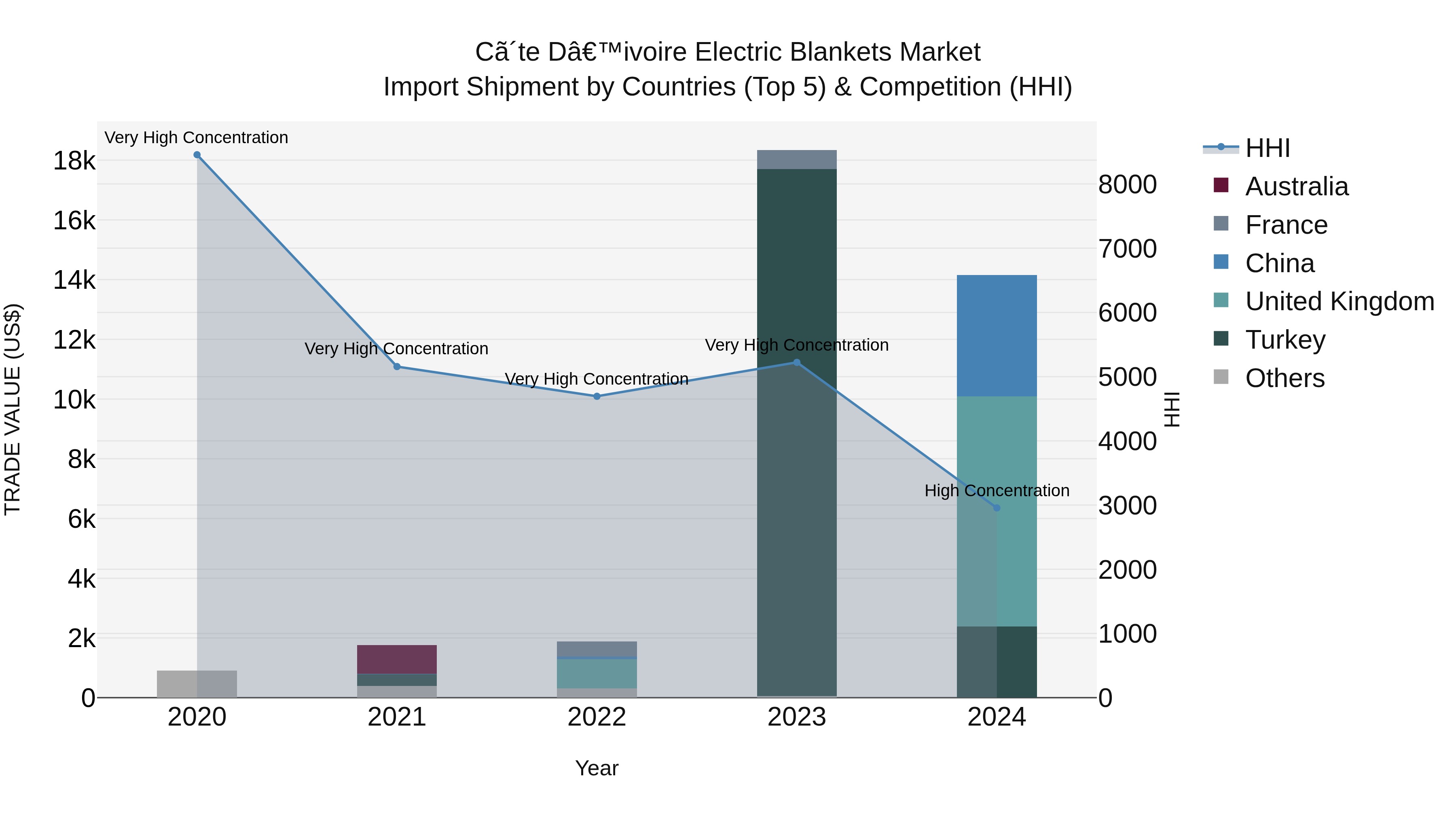 Ivory Coast Electric Blankets Market: Top 5 Importing Countries and Market Competition (HHI) Analysis