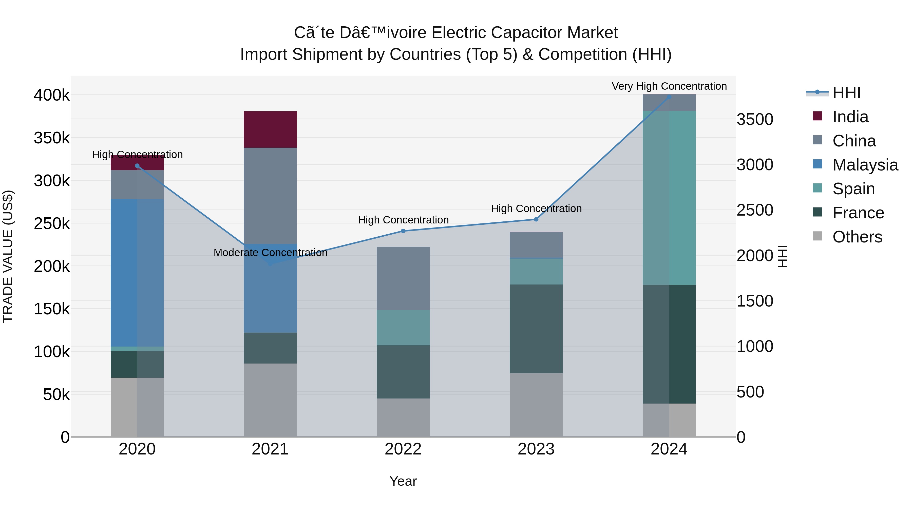Ivory Coast Electric Capacitor Market: Top 5 Importing Countries and Market Competition (HHI) Analysis