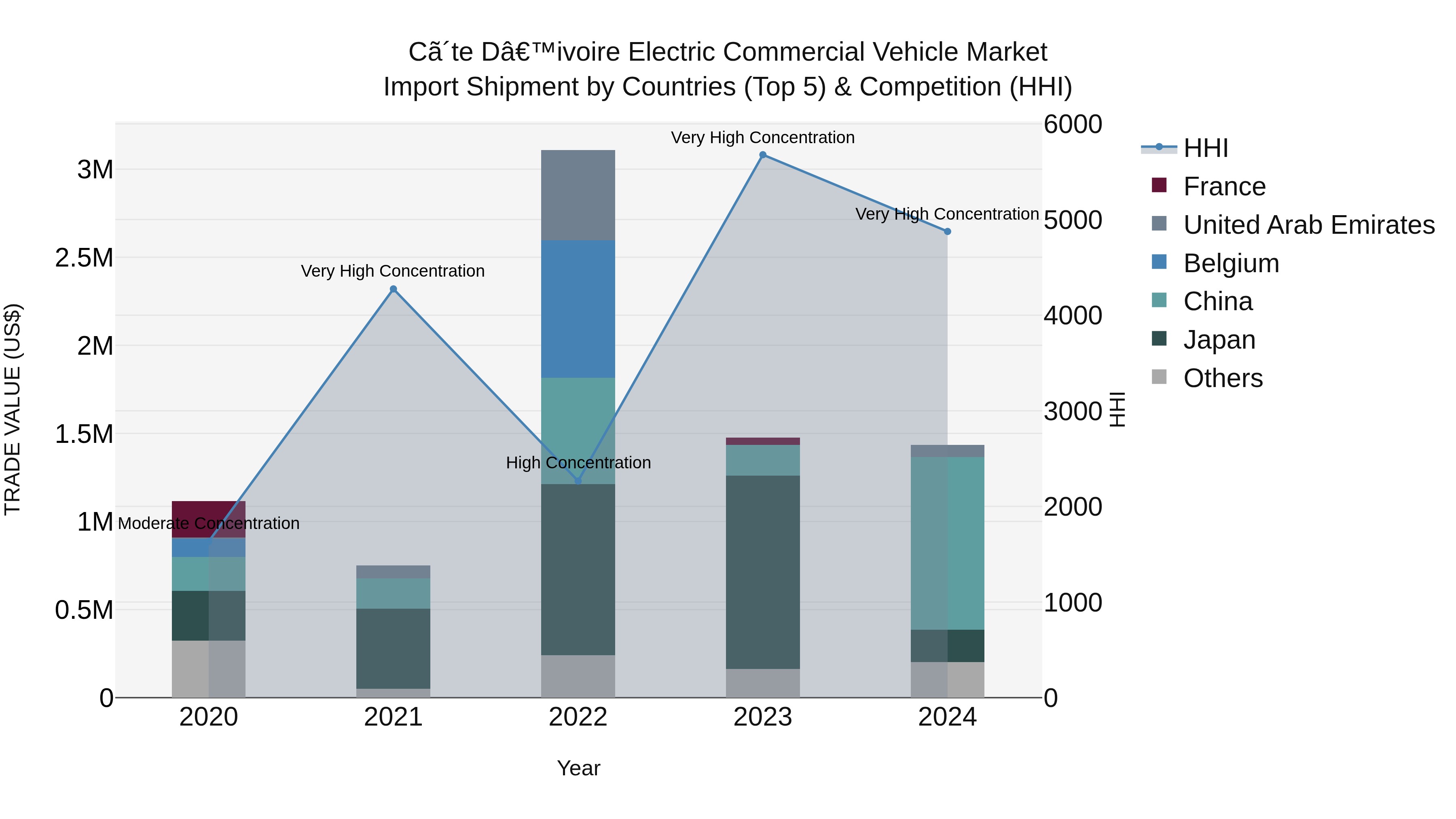 Ivory Coast Electric Commercial Vehicle Market: Top 5 Importing Countries and Market Competition (HHI) Analysis