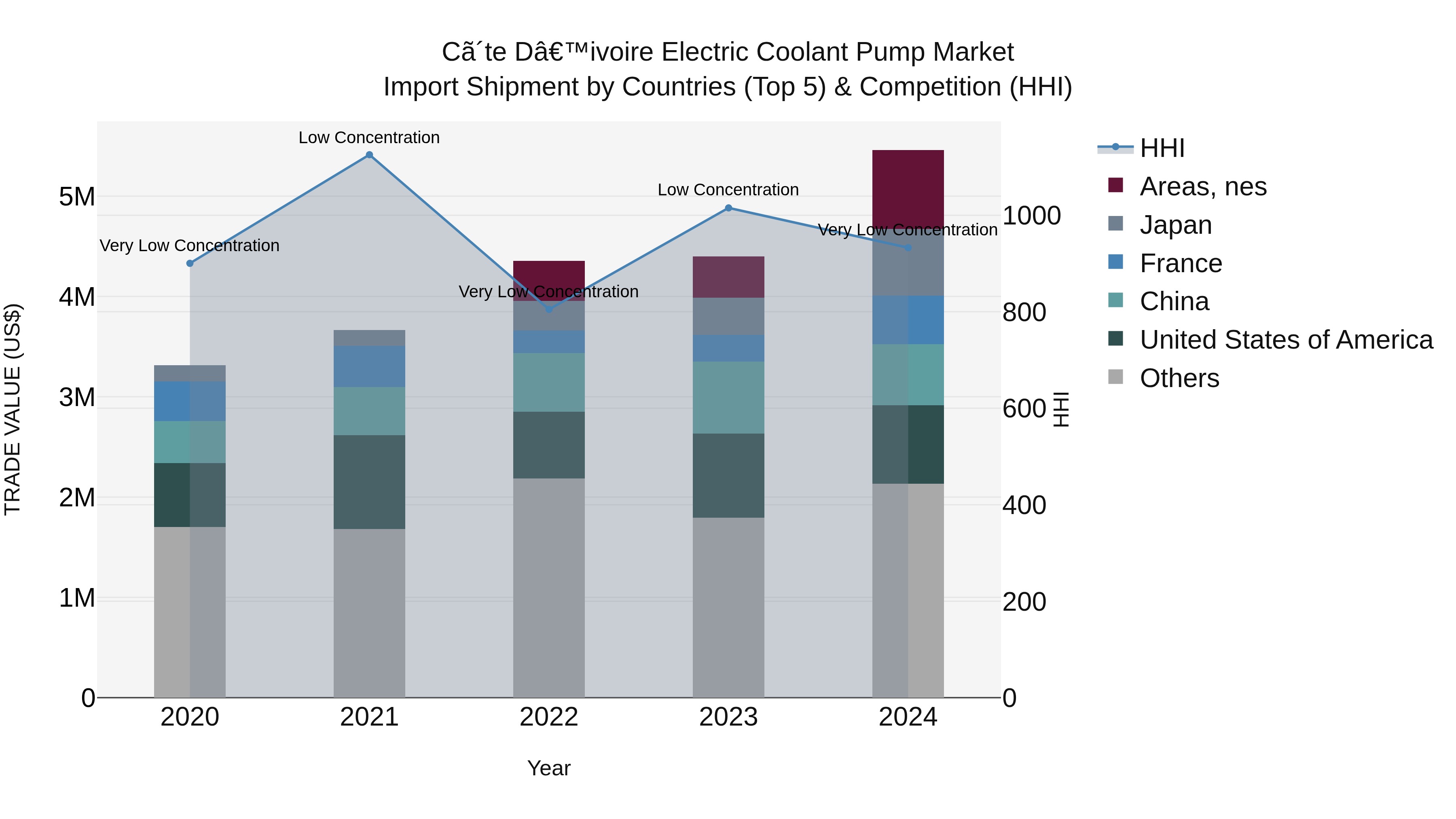 Ivory Coast Electric Coolant Pump Market: Top 5 Importing Countries and Market Competition (HHI) Analysis