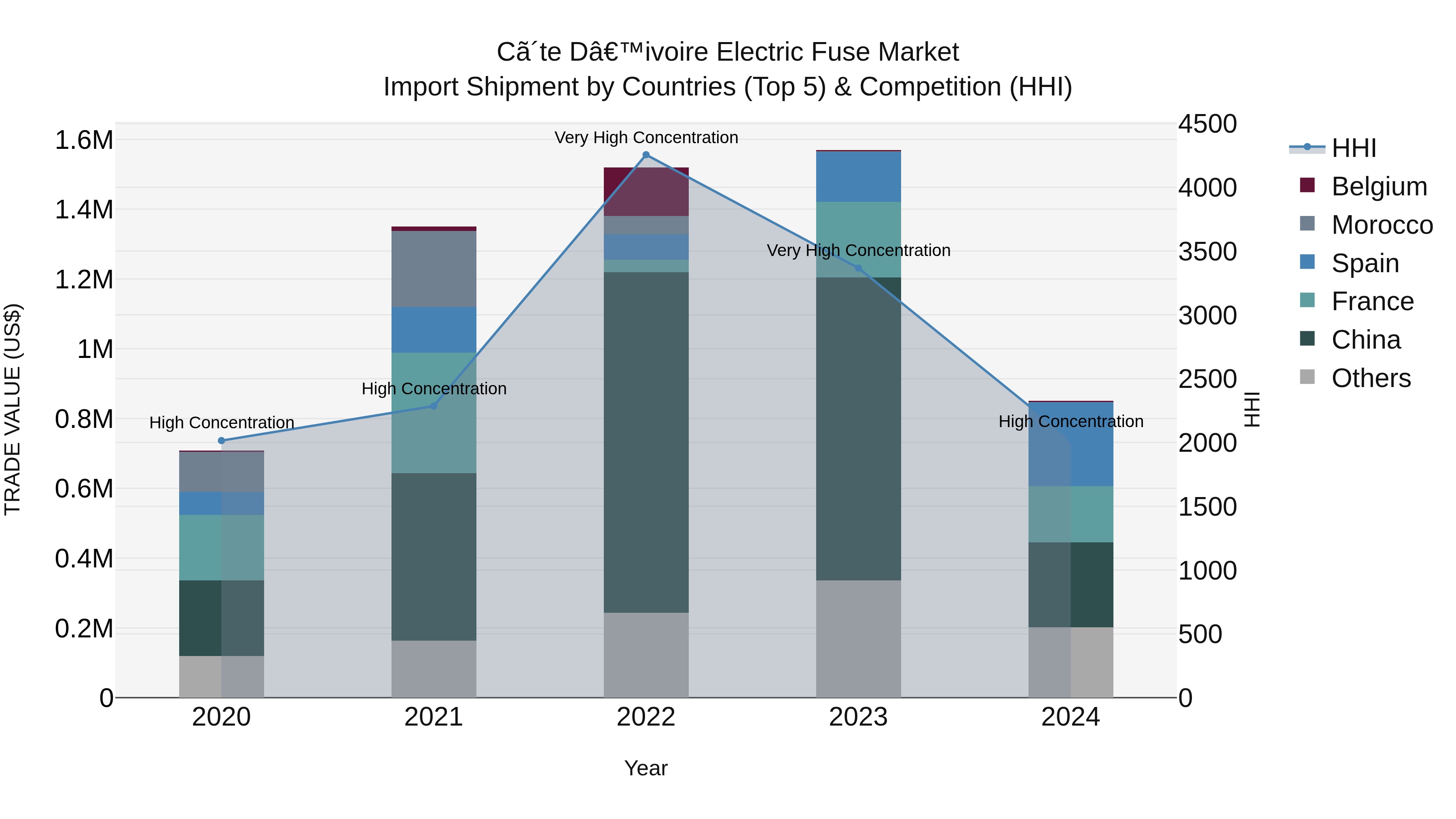 Ivory Coast Electric Fuse Market: Top 5 Importing Countries and Market Competition (HHI) Analysis