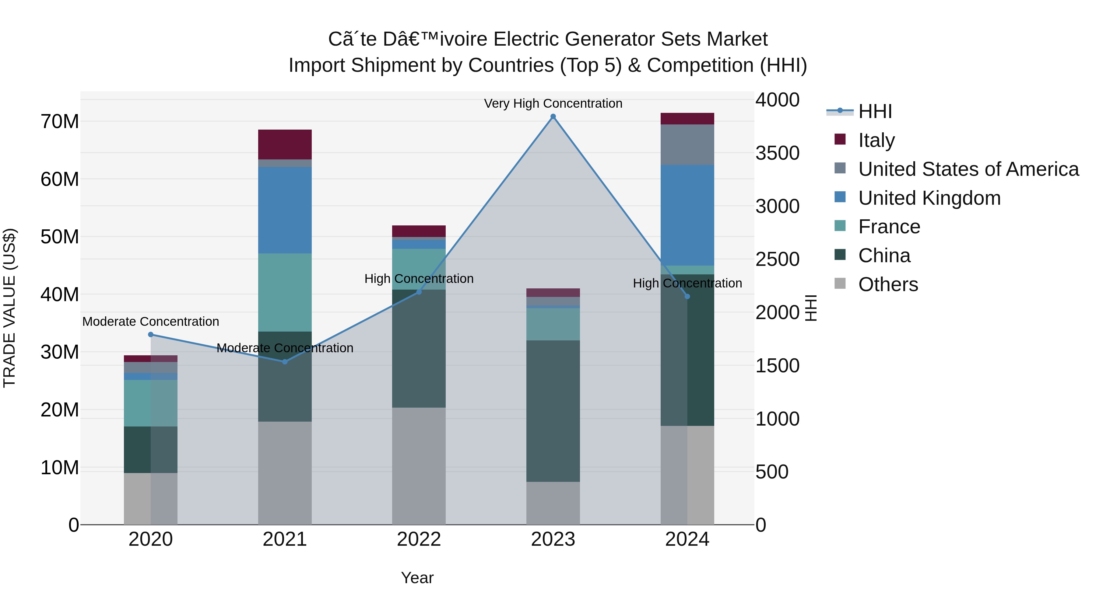 Ivory Coast Electric Generator Sets Market: Top 5 Importing Countries and Market Competition (HHI) Analysis