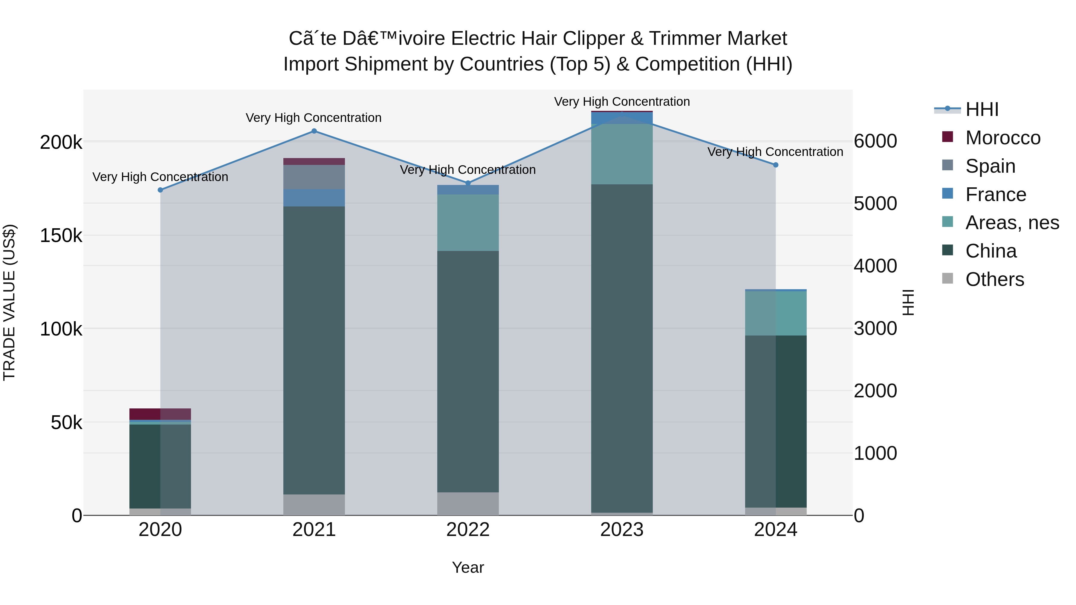 Ivory Coast Electric Hair Clipper & Trimmer Market: Top 5 Importing Countries and Market Competition (HHI) Analysis