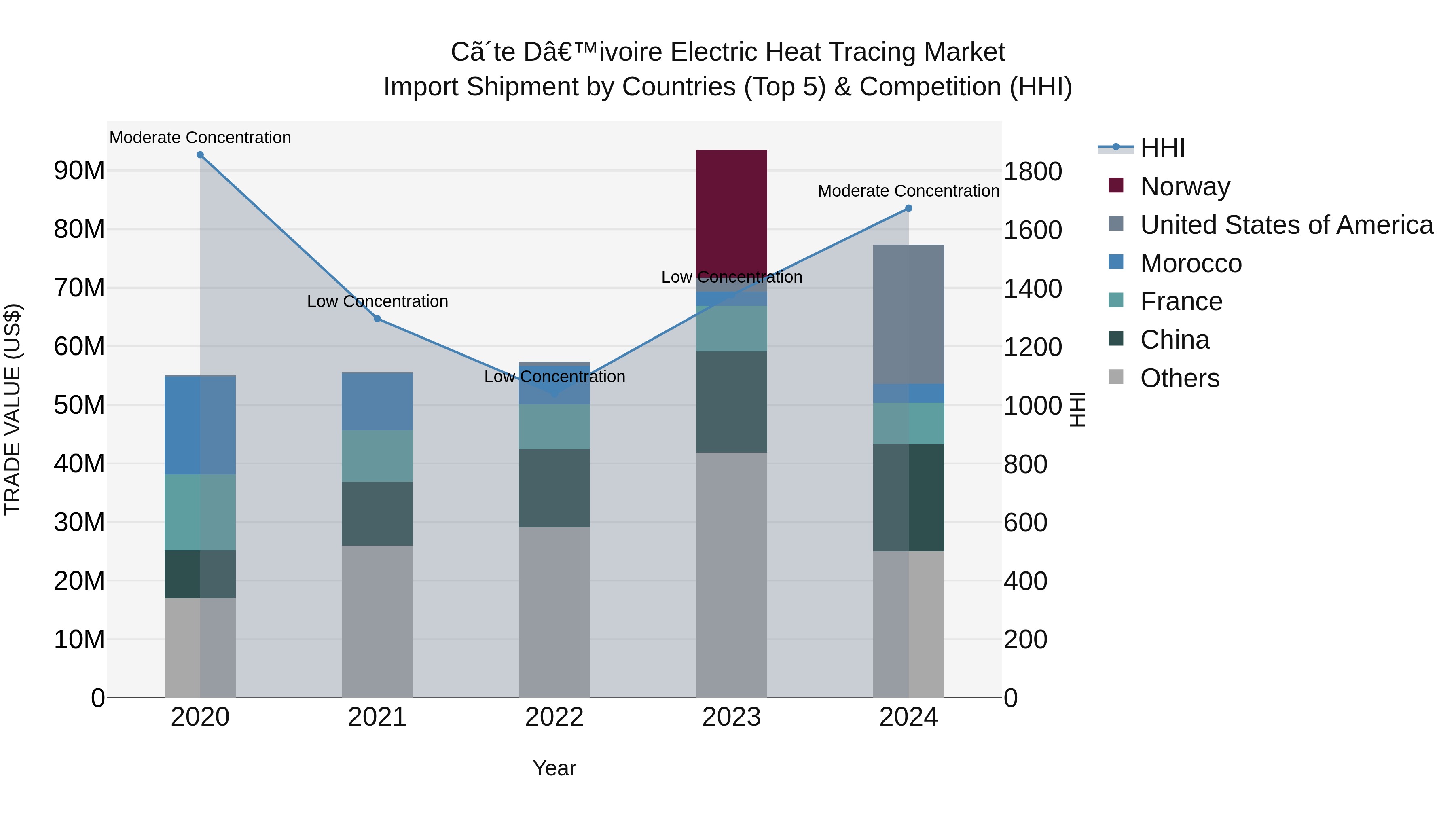 Ivory Coast Electric Heat Tracing Market: Top 5 Importing Countries and Market Competition (HHI) Analysis