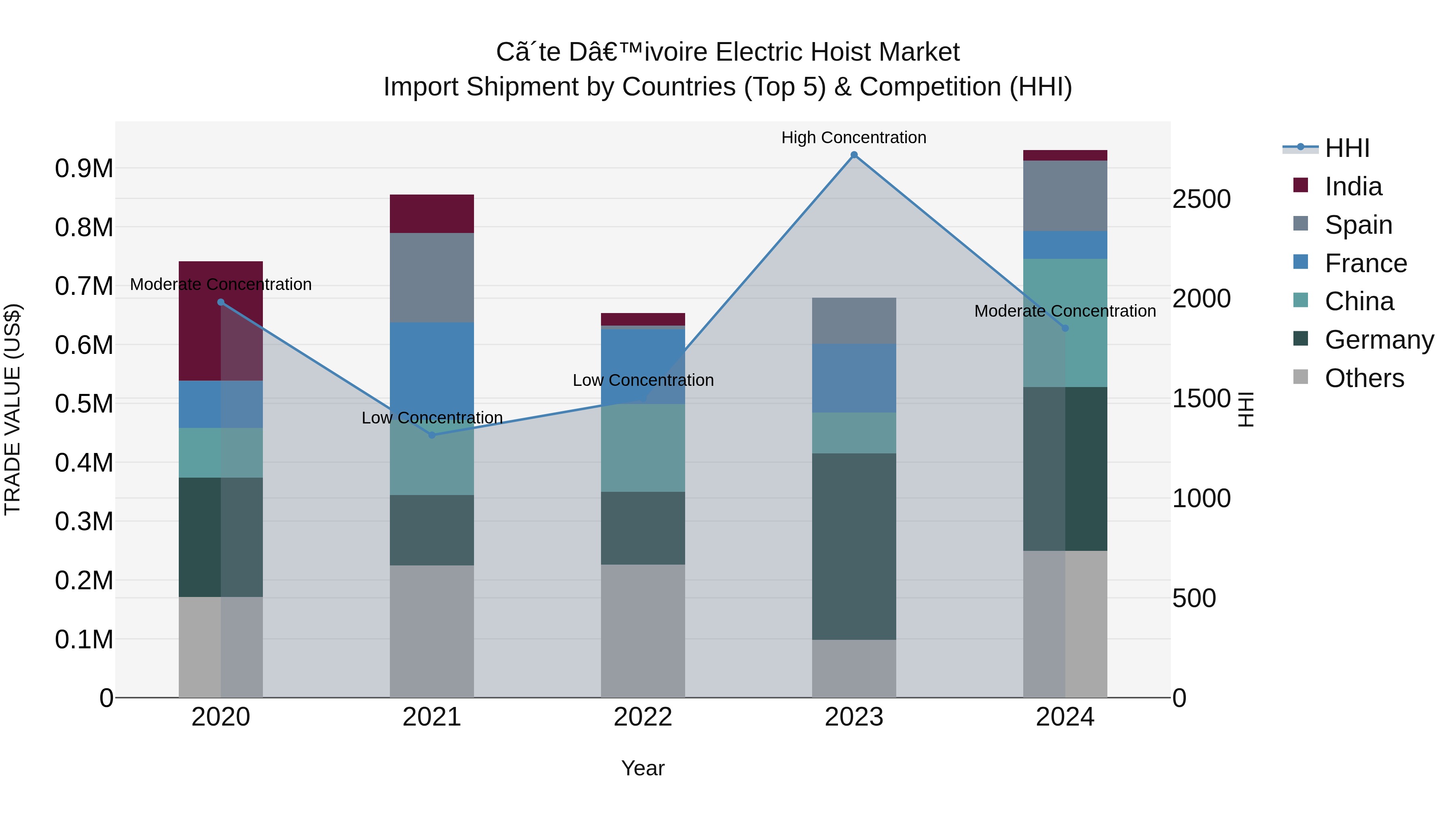 Ivory Coast Electric Hoist Market: Top 5 Importing Countries and Market Competition (HHI) Analysis