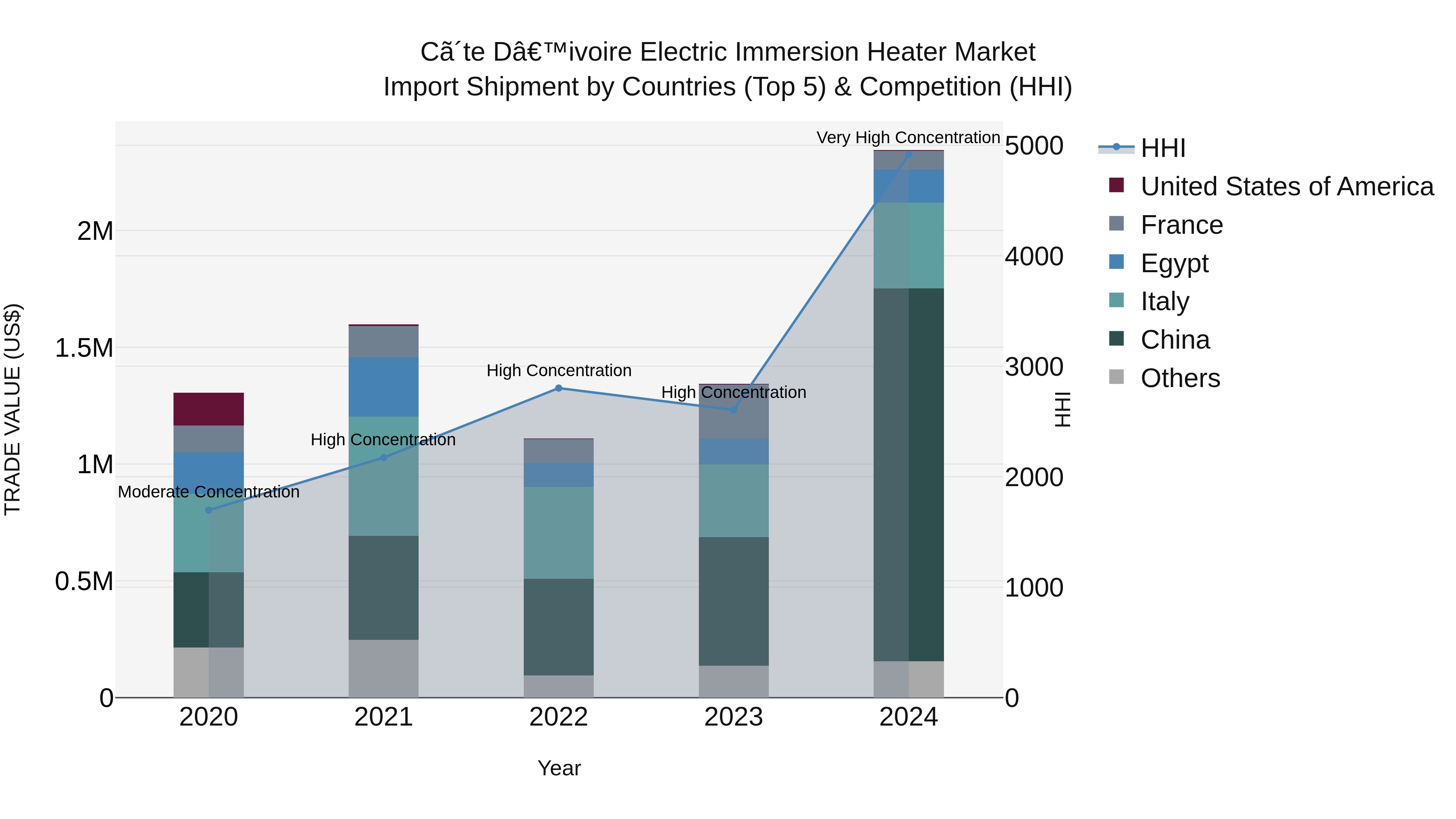 Ivory Coast Electric Immersion Heater Market: Top 5 Importing Countries and Market Competition (HHI) Analysis