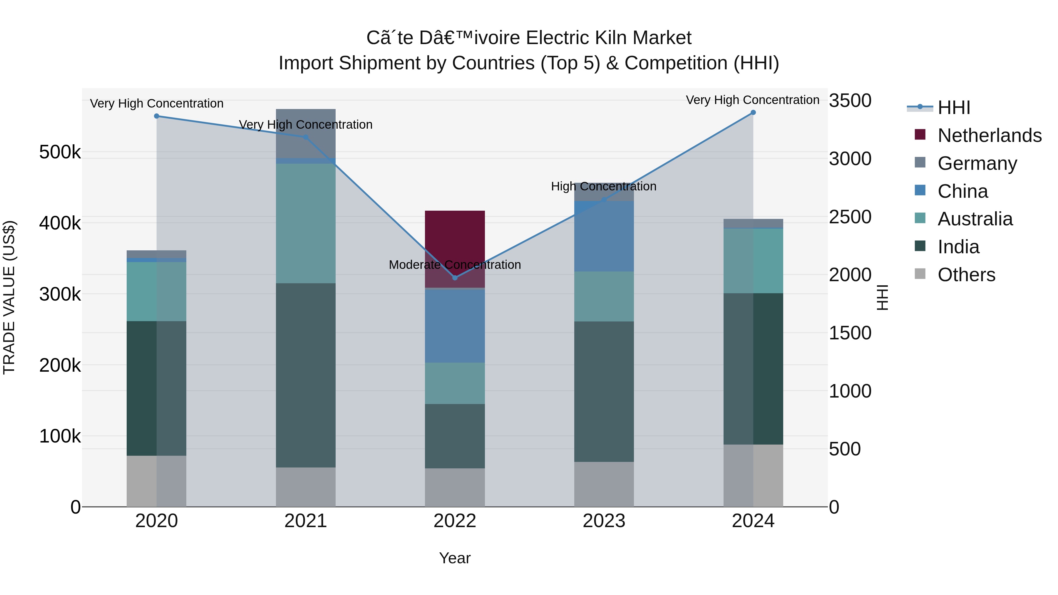 Ivory Coast Electric Kiln Market: Top 5 Importing Countries and Market Competition (HHI) Analysis