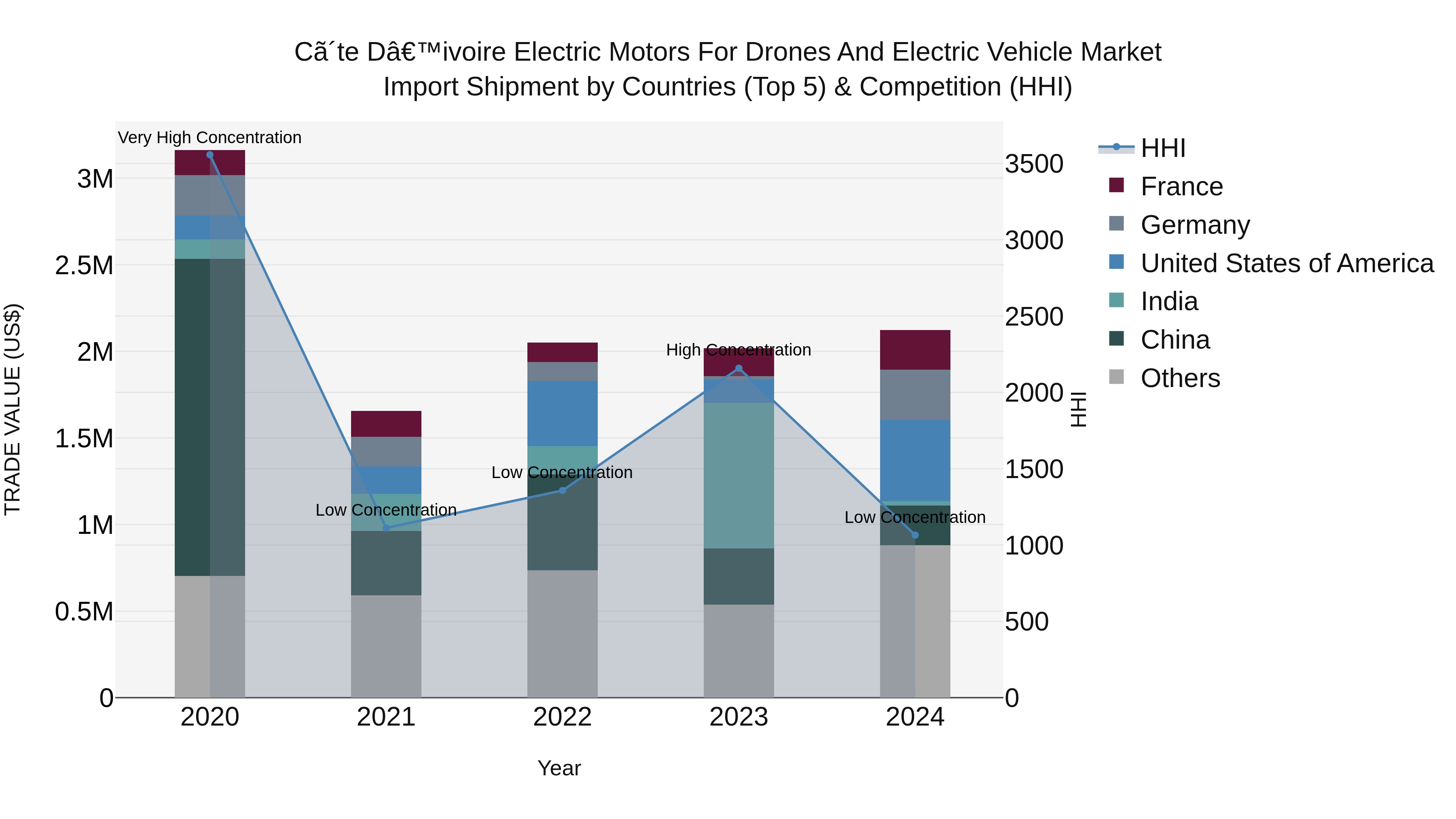 Ivory Coast Electric Motors for Drones and Electric Vehicle Market: Top 5 Importing Countries and Market Competition (HHI) Analysis