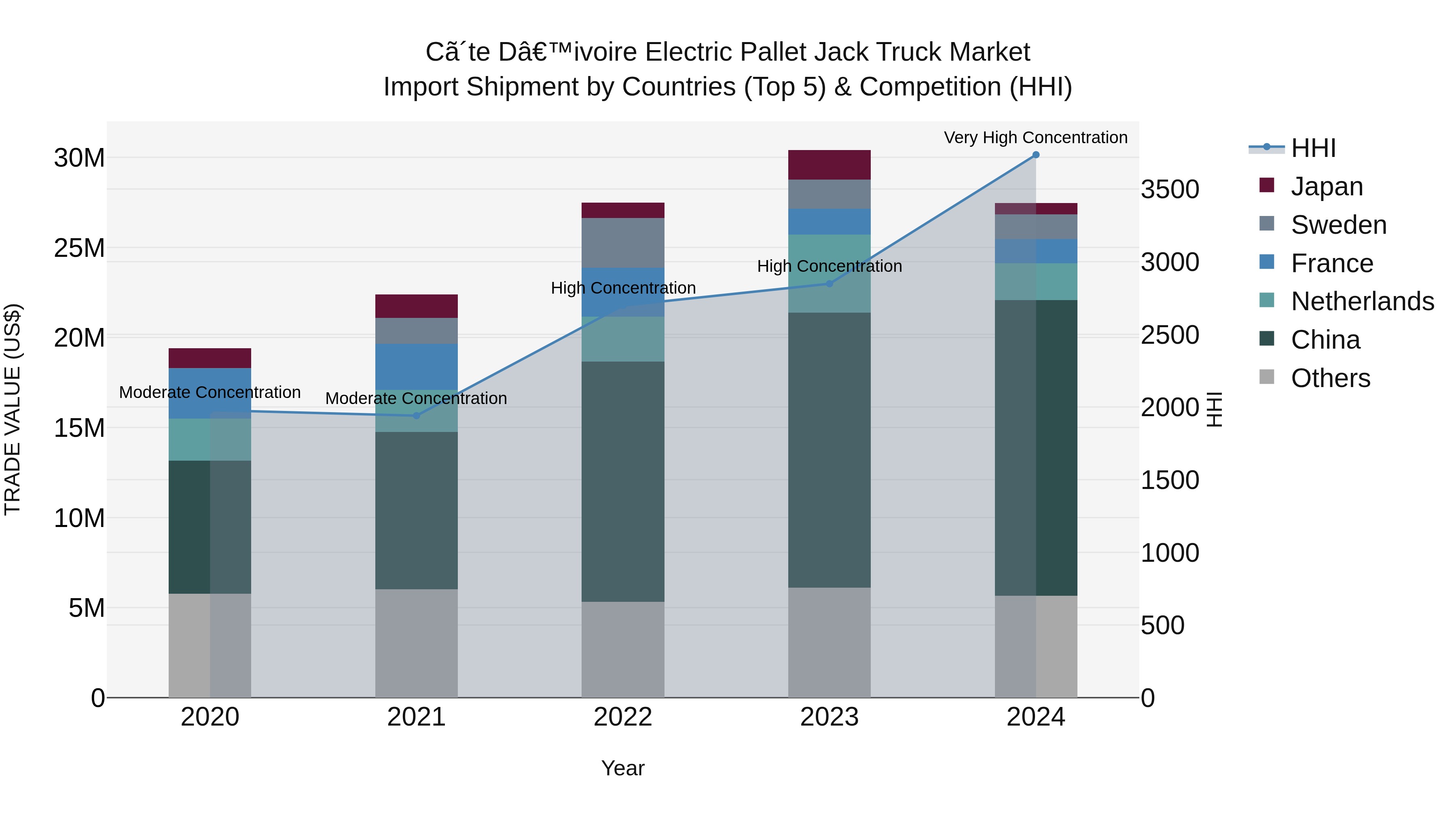 Ivory Coast Electric Pallet Jack Truck Market: Top 5 Importing Countries and Market Competition (HHI) Analysis