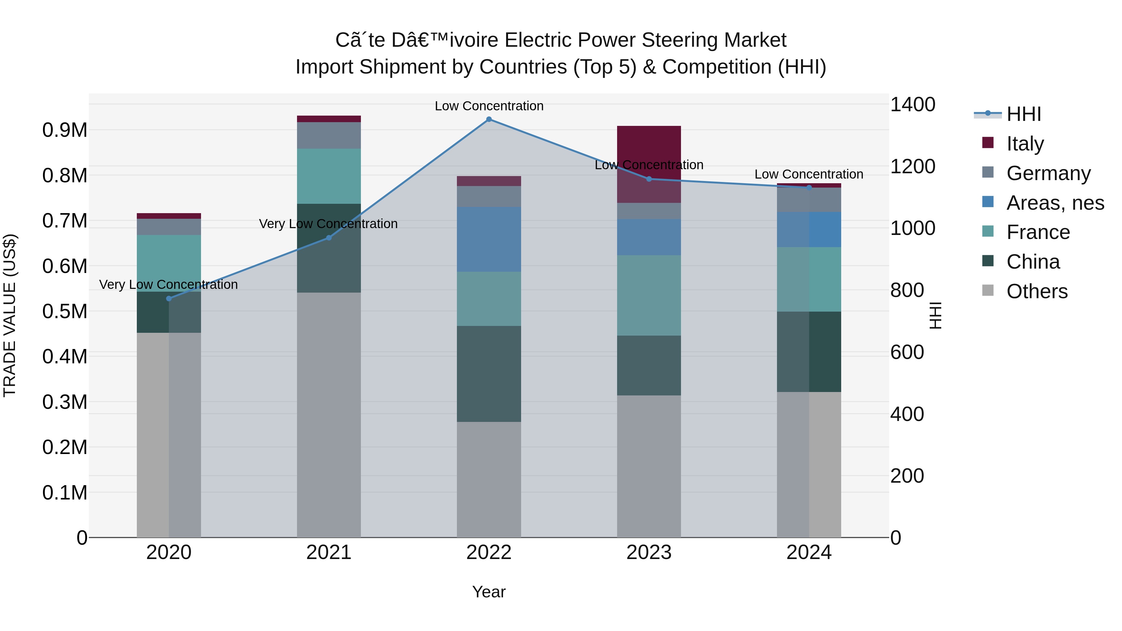 Ivory Coast Electric Power Steering Market: Top 5 Importing Countries and Market Competition (HHI) Analysis