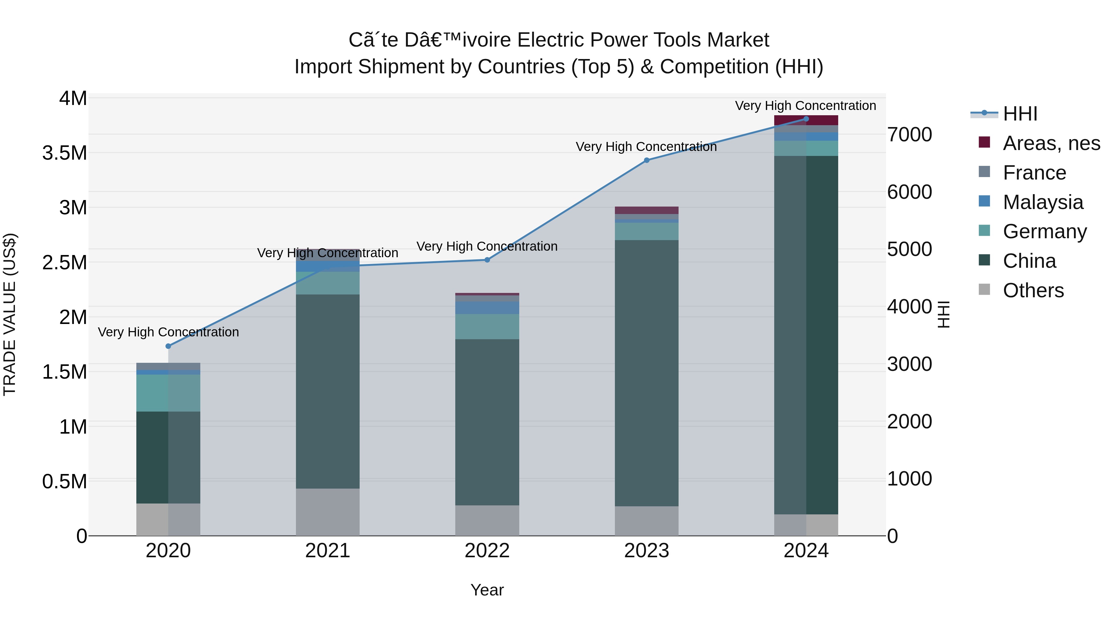 Ivory Coast Electric Power Tools Market: Top 5 Importing Countries and Market Competition (HHI) Analysis