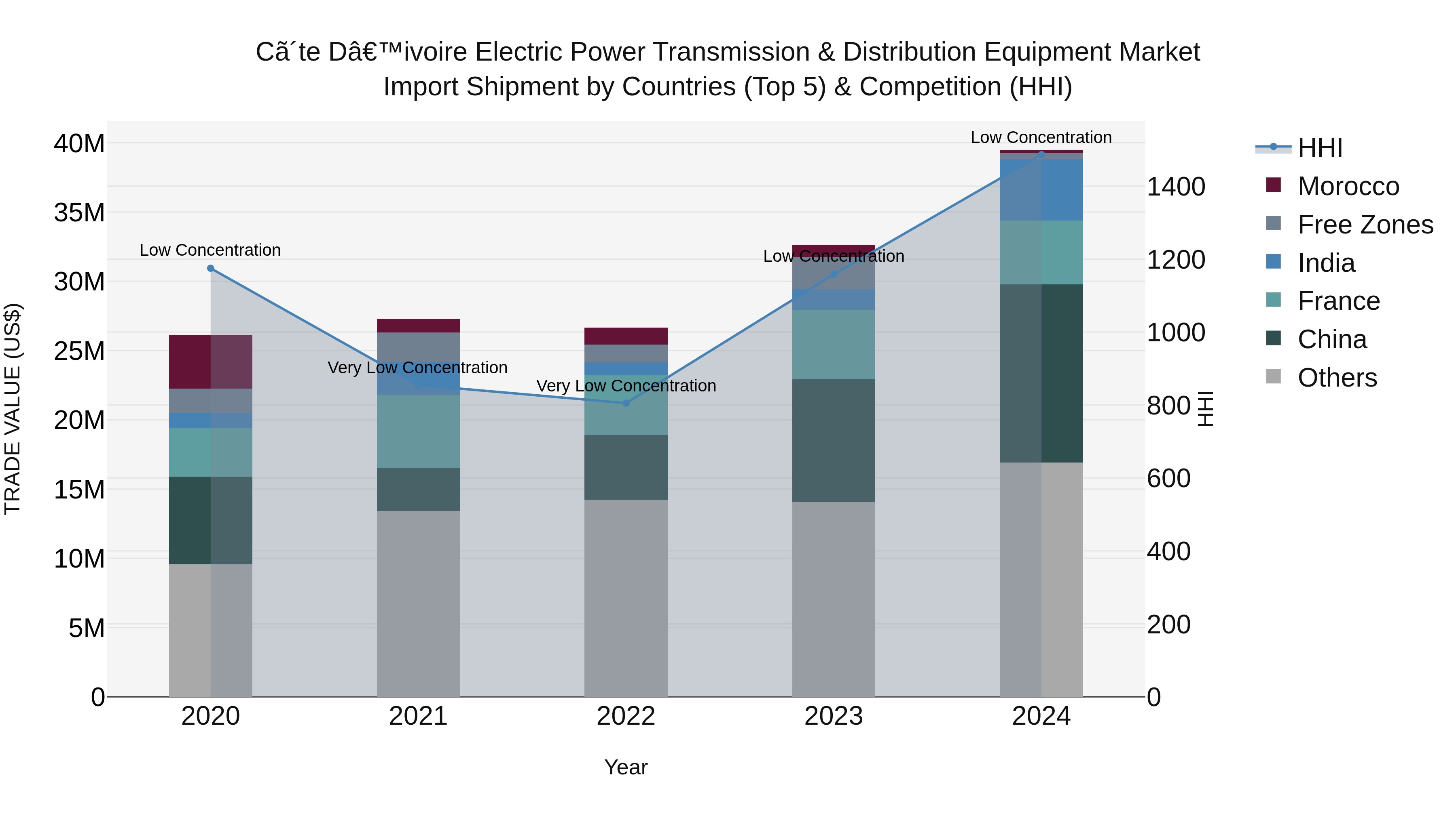 Ivory Coast Electric Power Transmission & Distribution Equipment Market: Top 5 Importing Countries and Market Competition (HHI) Analysis