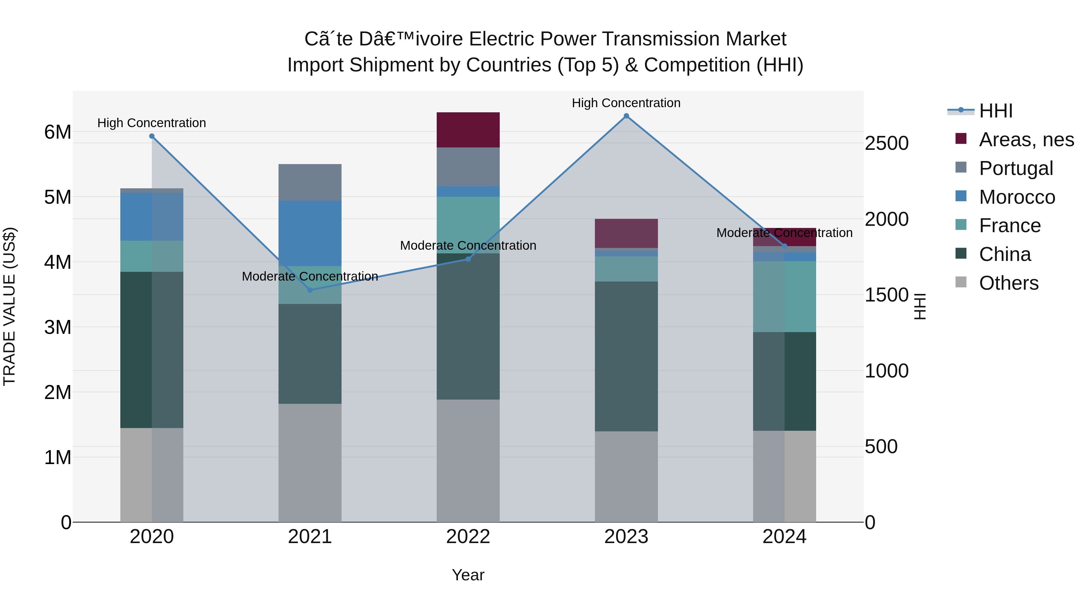 Ivory Coast Electric Power Transmission Market: Top 5 Importing Countries and Market Competition (HHI) Analysis